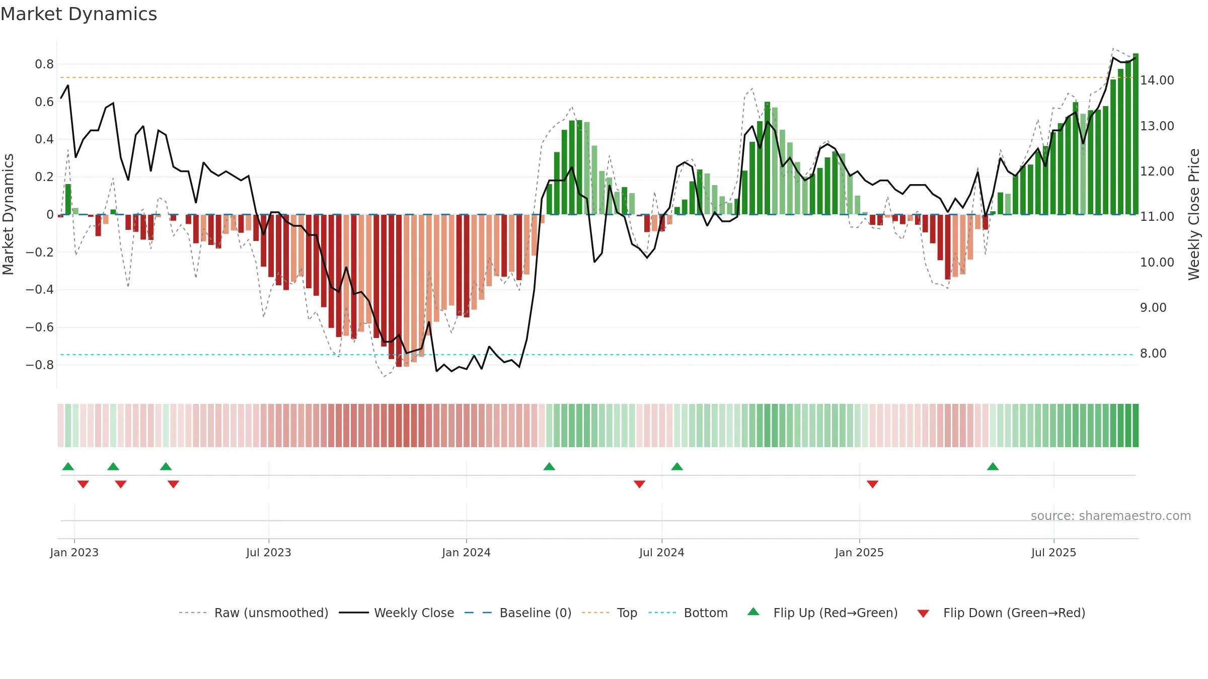 PARKST-A weekly Market Dynamics chart, closing 2025-09-15.