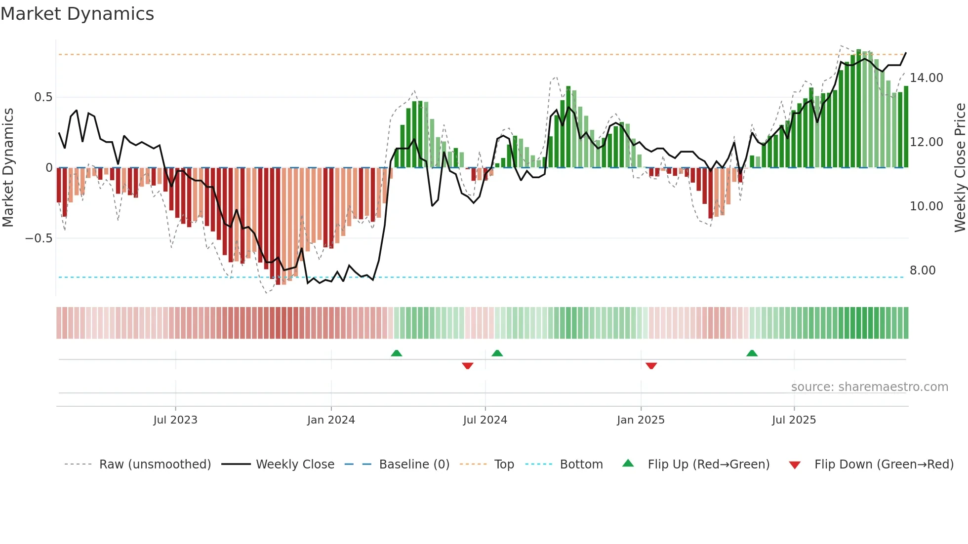 PARKST-A weekly Market Dynamics chart