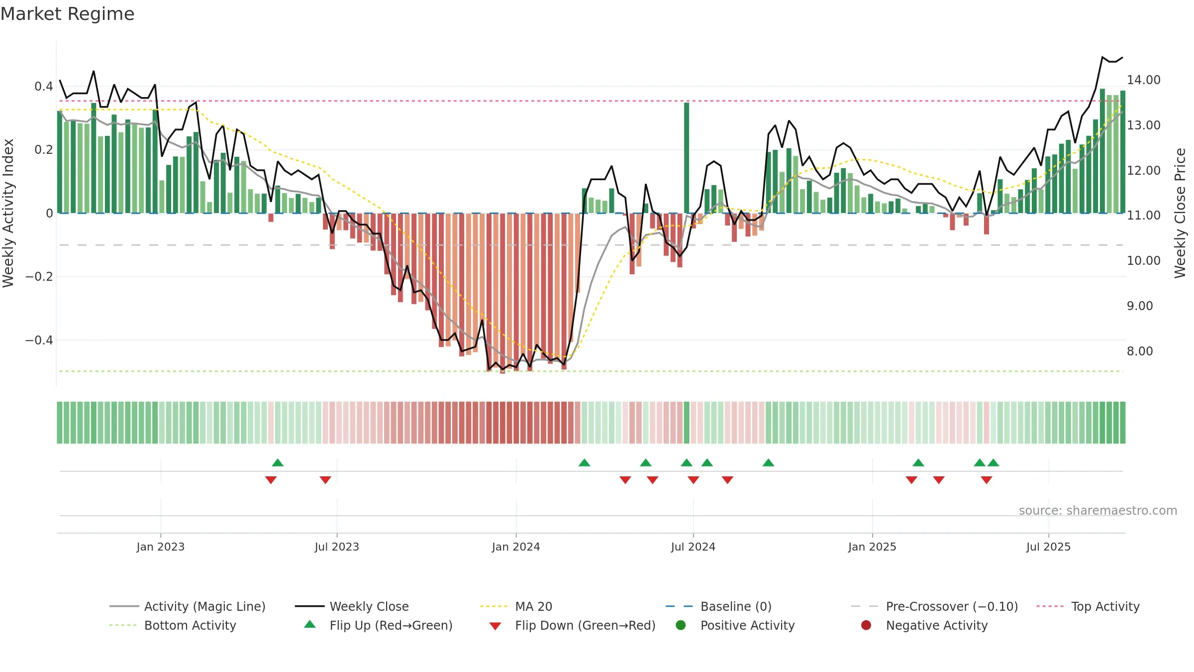 PARKST-A weekly Market Snapshot chart, closing 2025-09-15.