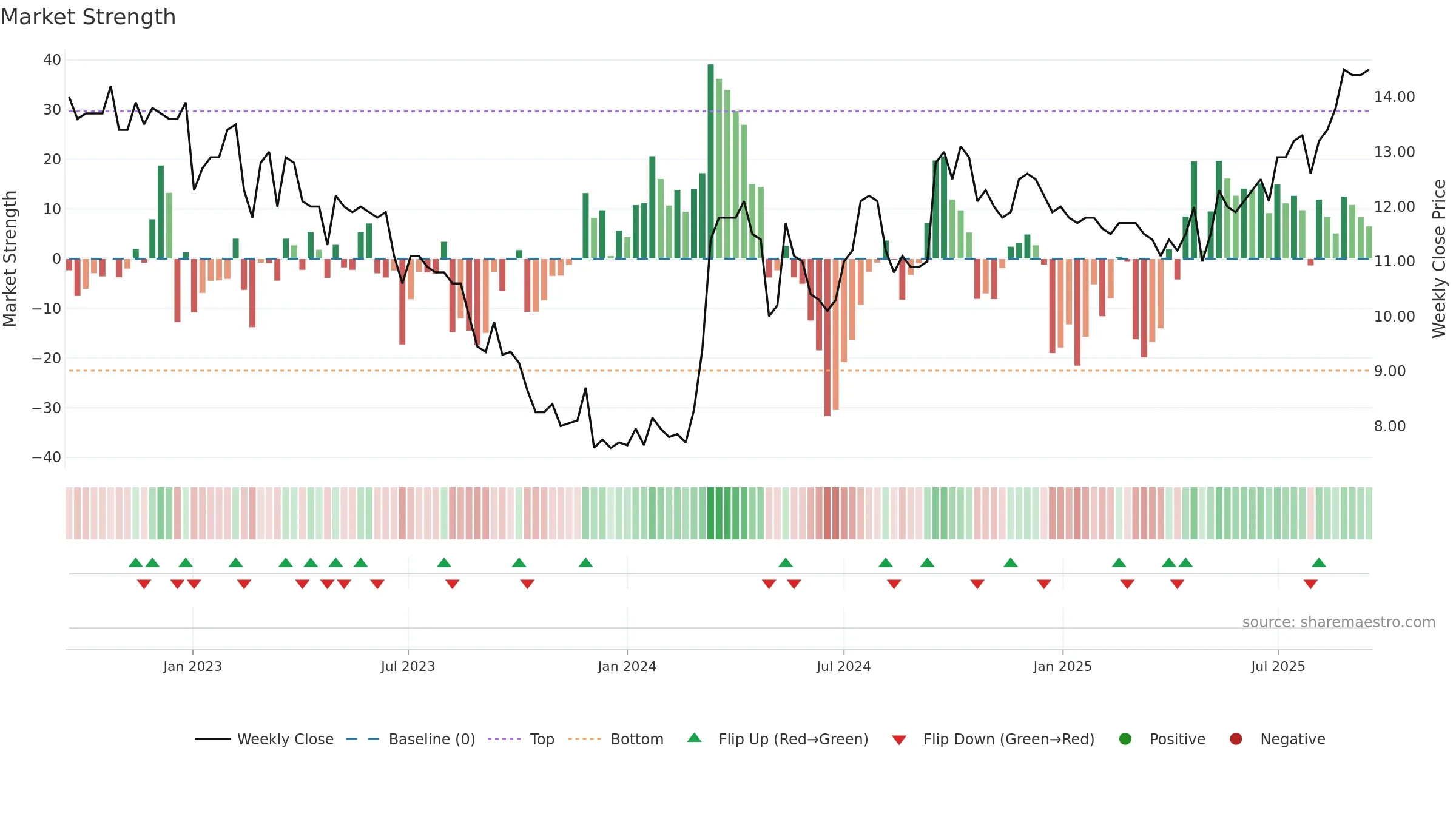 PARKST-A weekly Market Strength chart, closing 2025-09-15.