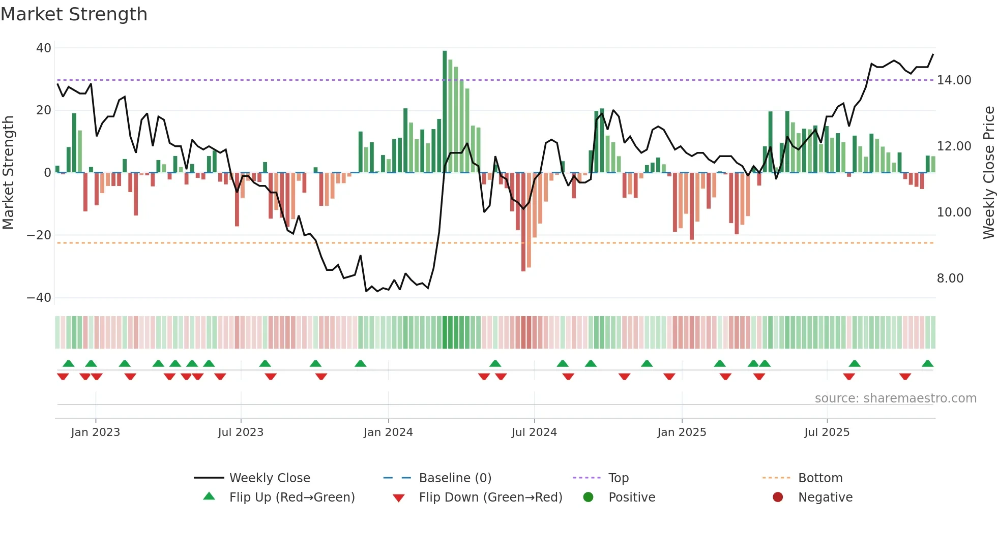 PARKST-A weekly Market Strength chart