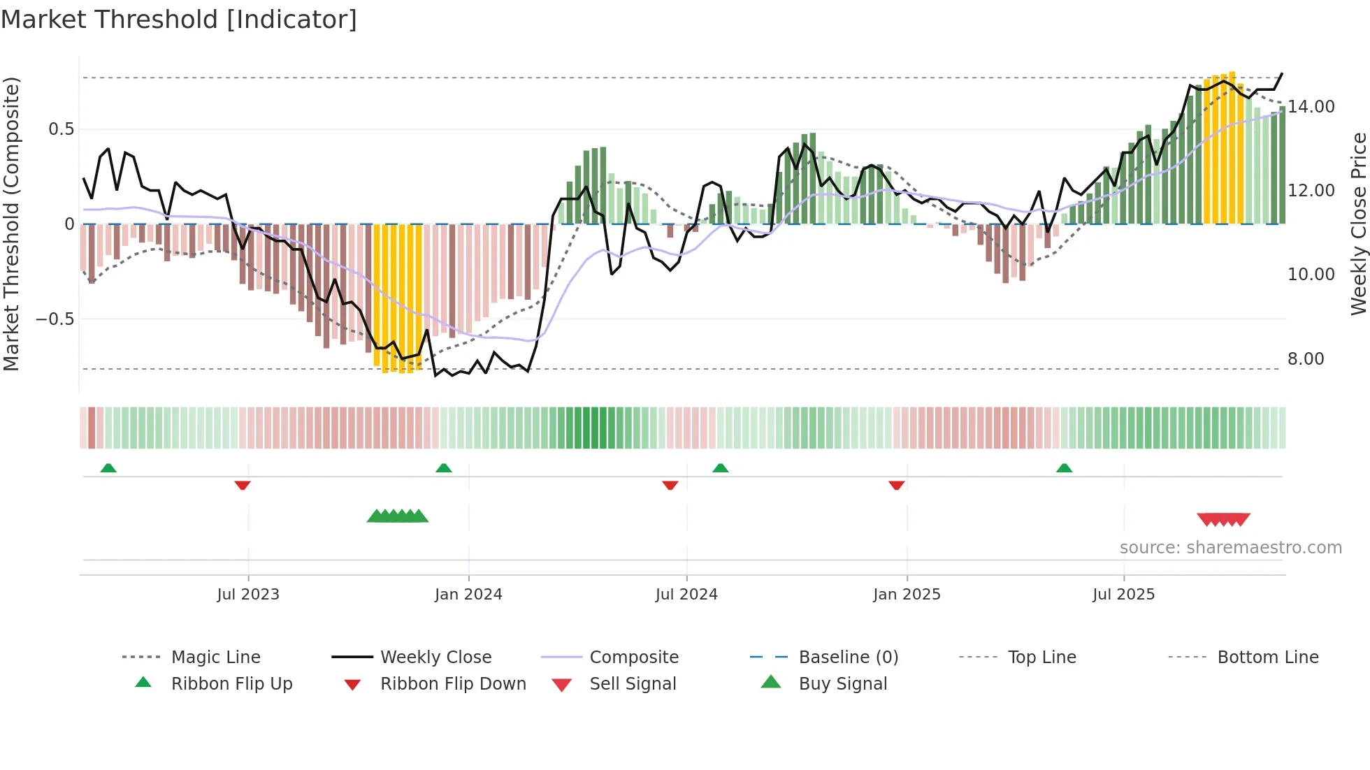 PARKST-A weekly Market Threshold chart