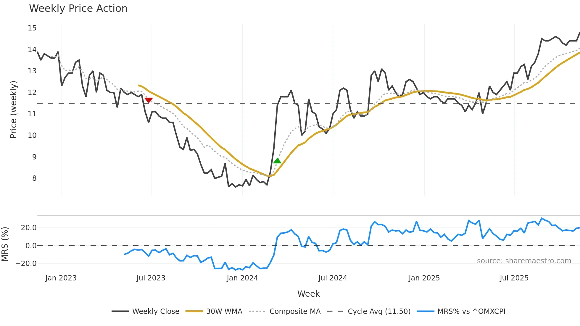 PARKST-A weekly Price Action chart, closing 2025-11-10