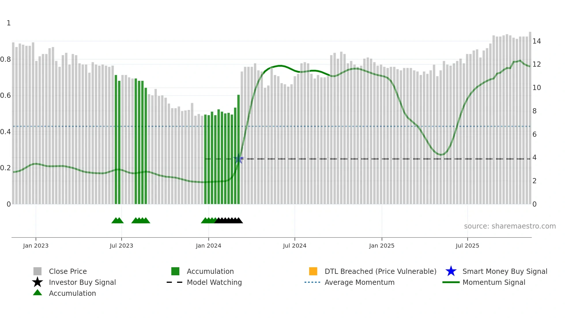 PARKST-A weekly Smart Money chart