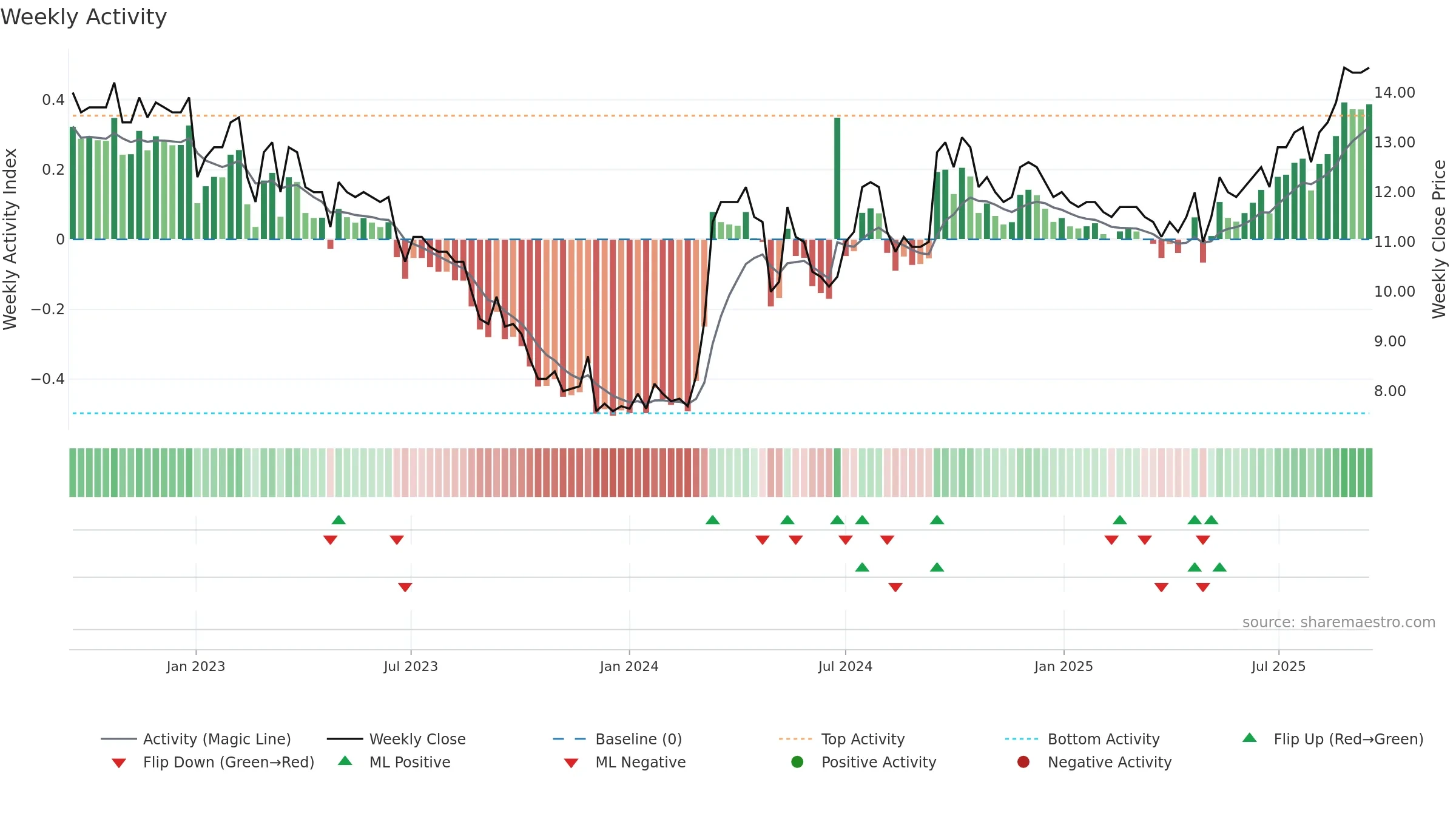 PARKST-A weekly Activity chart, closing 2025-09-15.