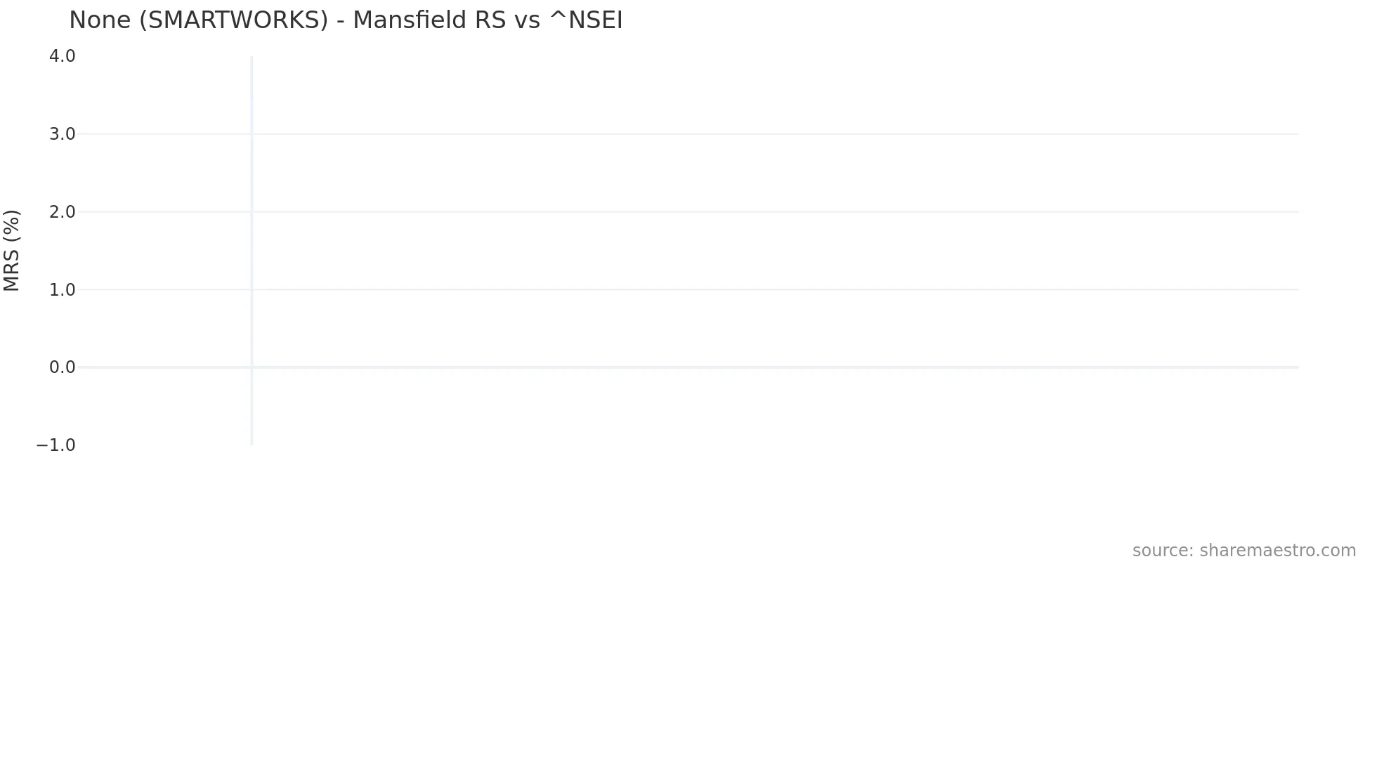 SMARTWORKS Mansfield Relative Strength chart
