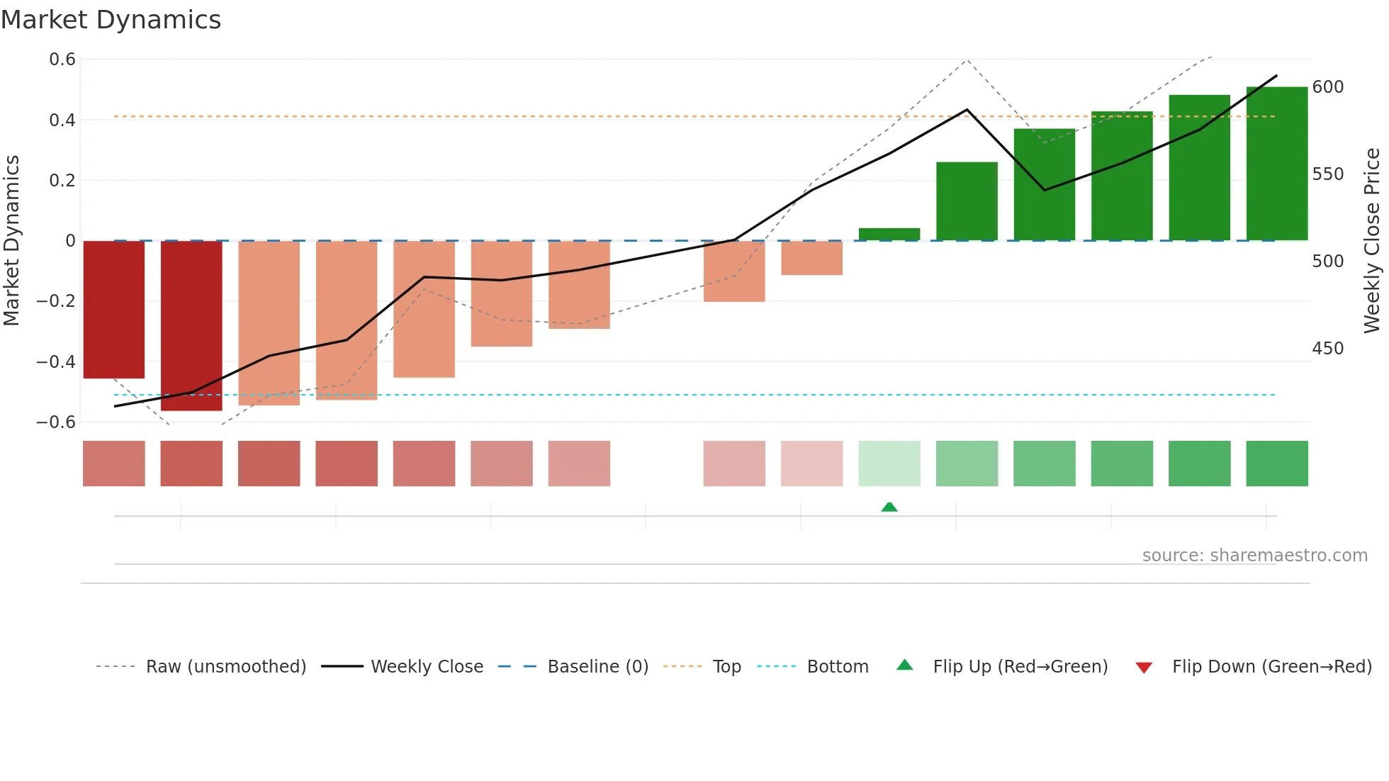 SMARTWORKS weekly Market Dynamics chart