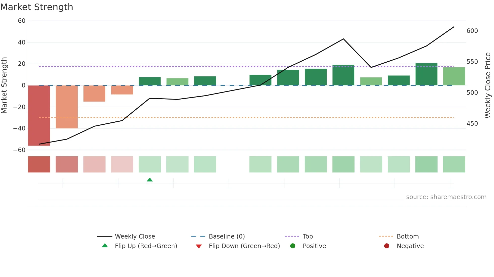 SMARTWORKS weekly Market Strength chart