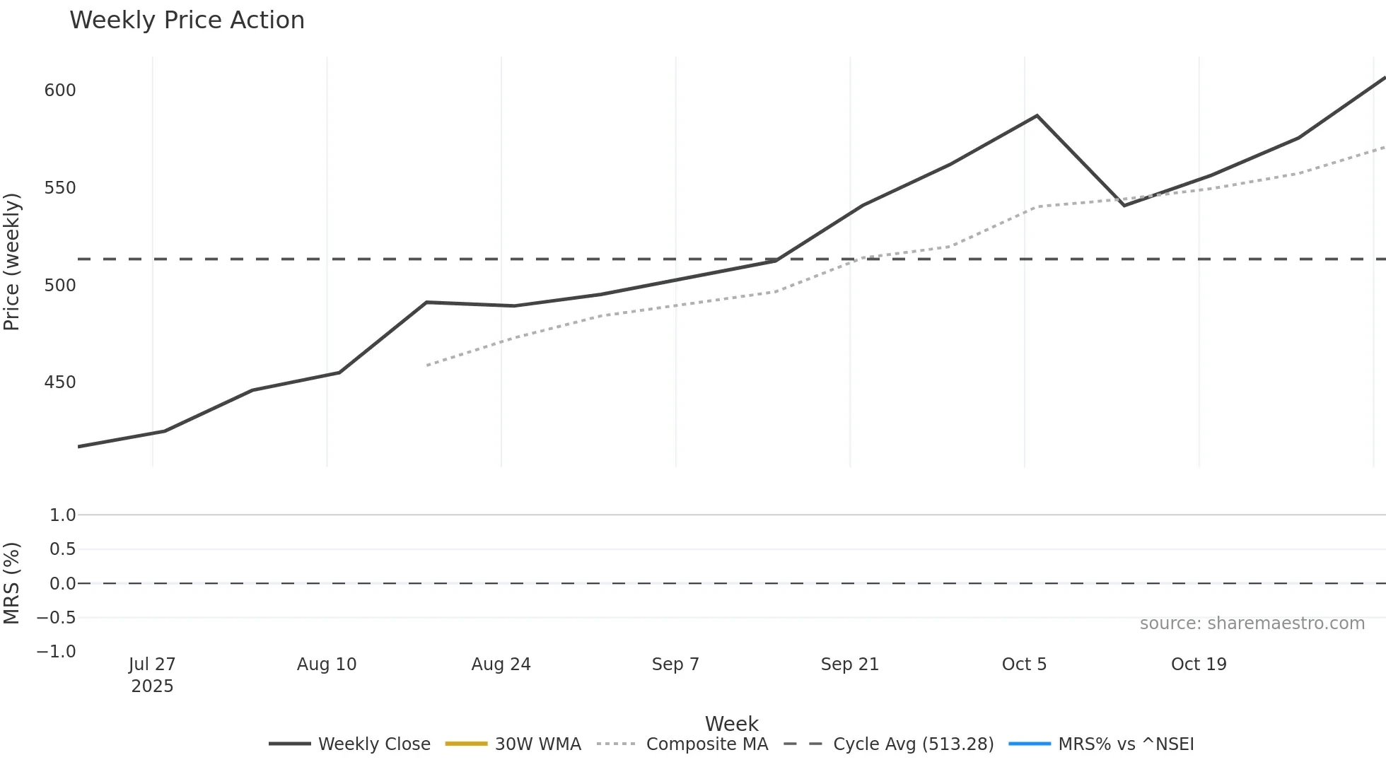 SMARTWORKS weekly Price Action chart, closing 2025-11-03