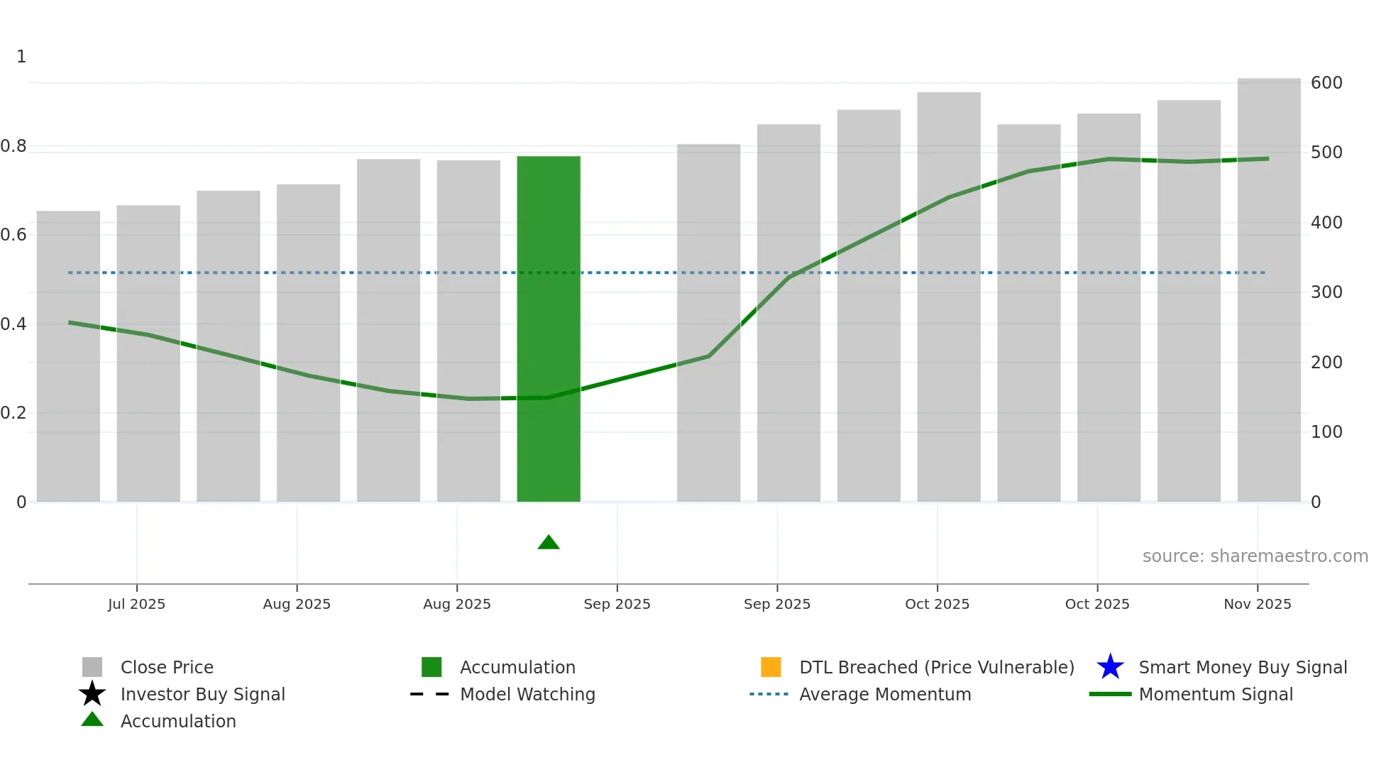 SMARTWORKS weekly Smart Money chart