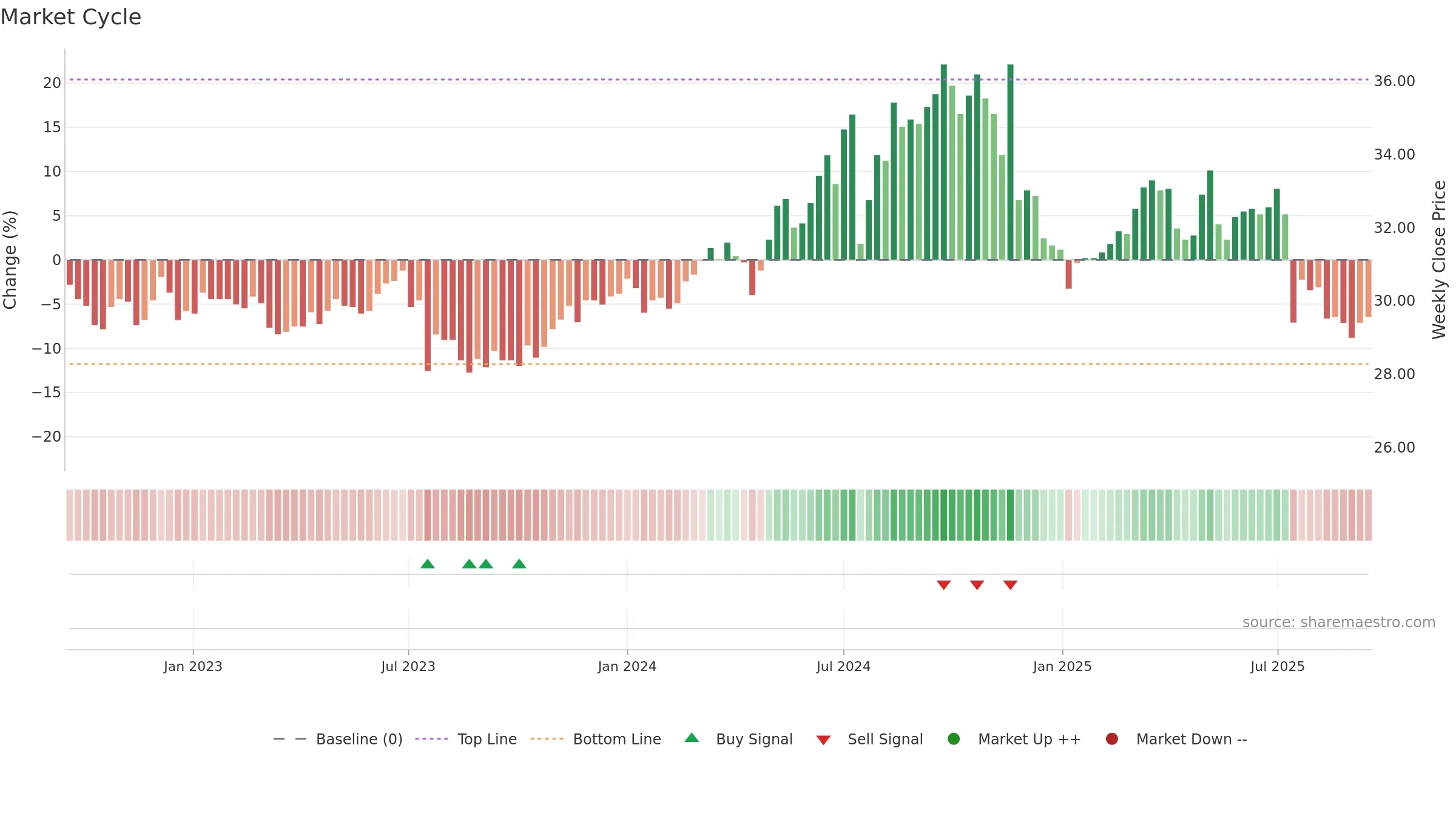 1402 weekly Market Cycle chart, closing 2025-09-15.
