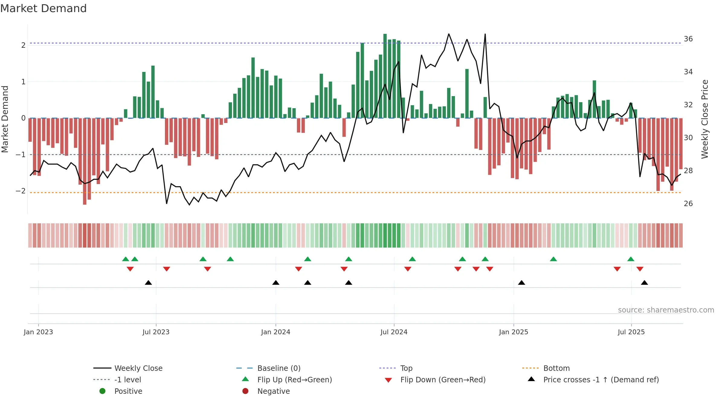 1402 weekly Market Demand chart, closing 2025-09-15.