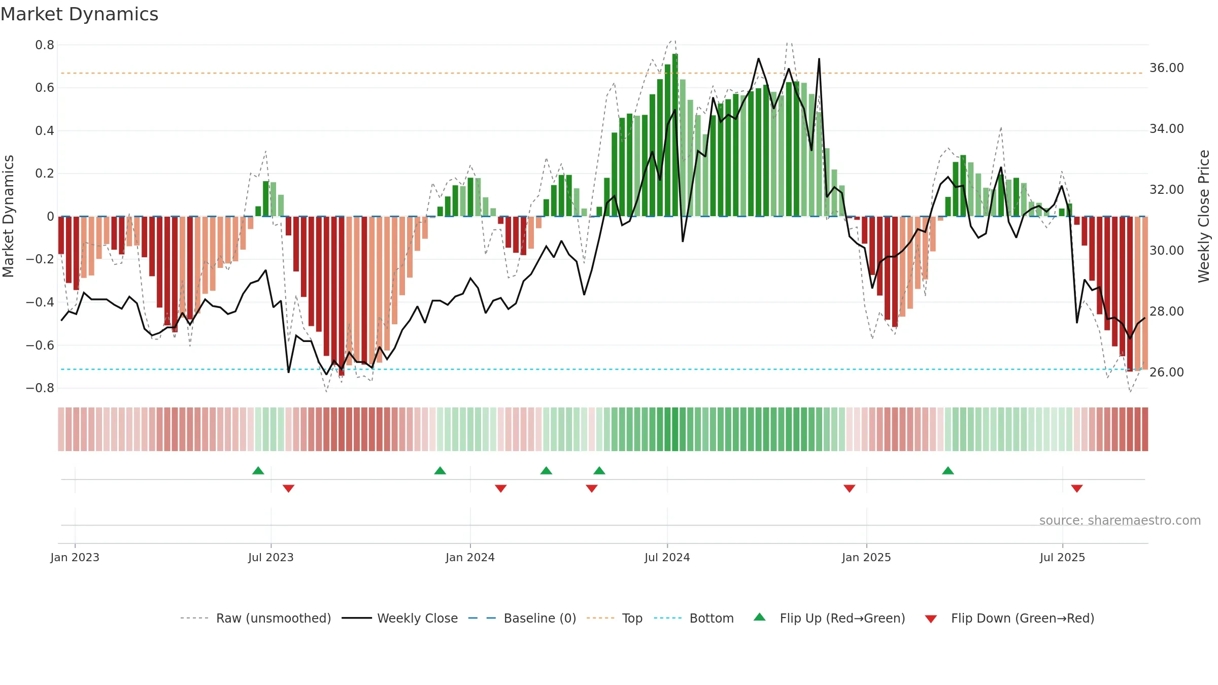 1402 weekly Market Dynamics chart, closing 2025-09-15.