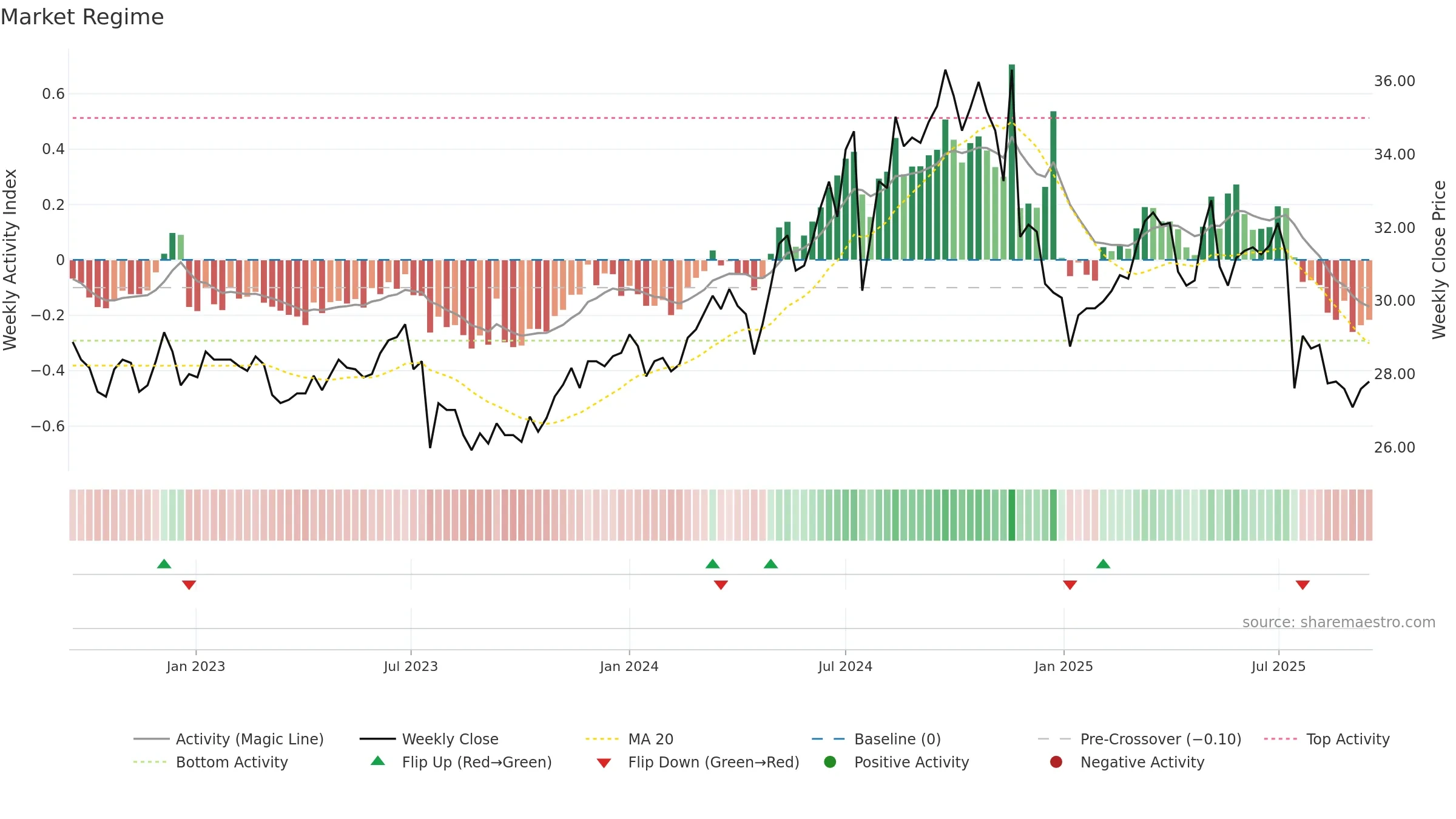 1402 weekly Market Snapshot chart, closing 2025-09-15.