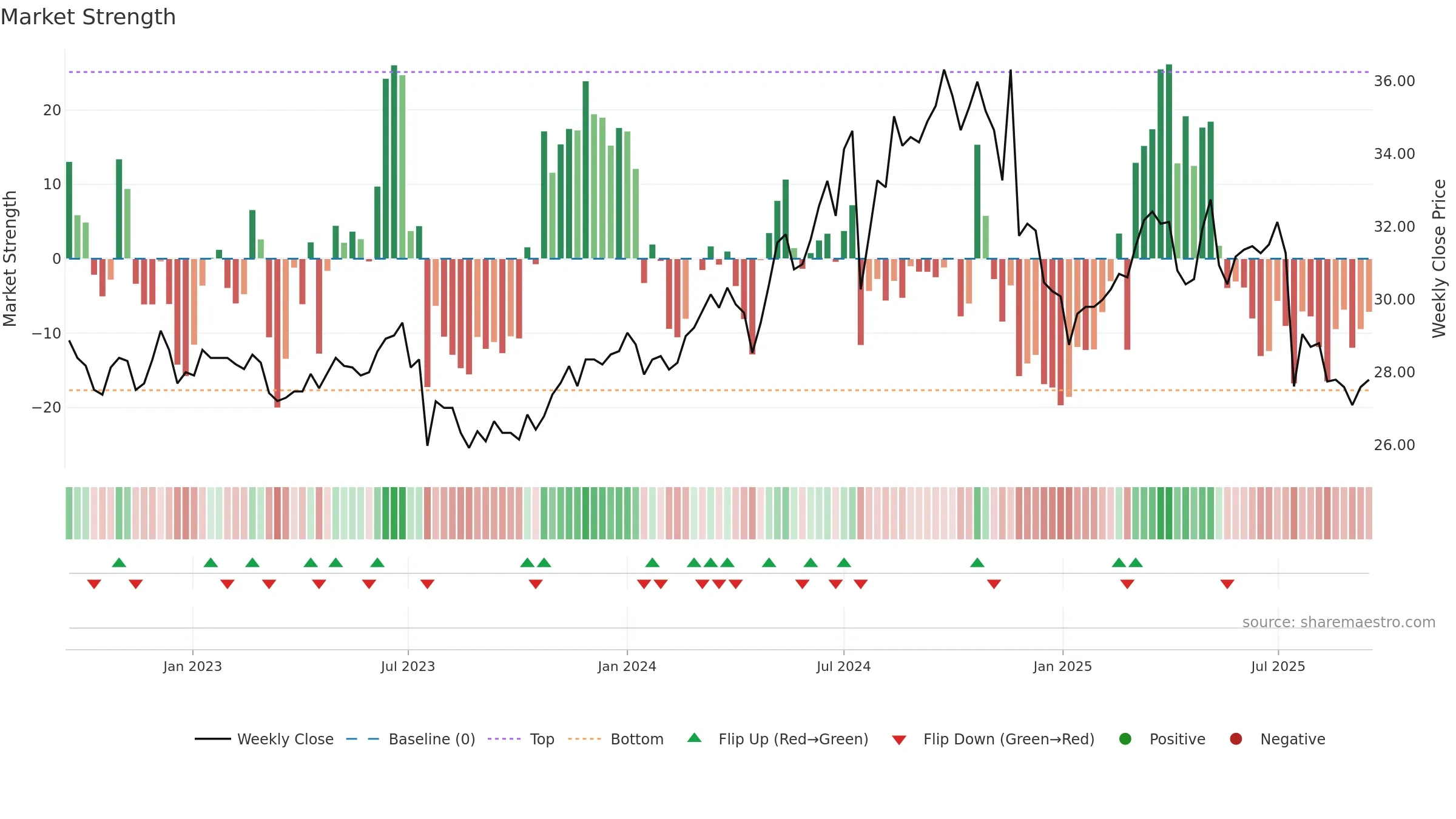 1402 weekly Market Strength chart, closing 2025-09-15.