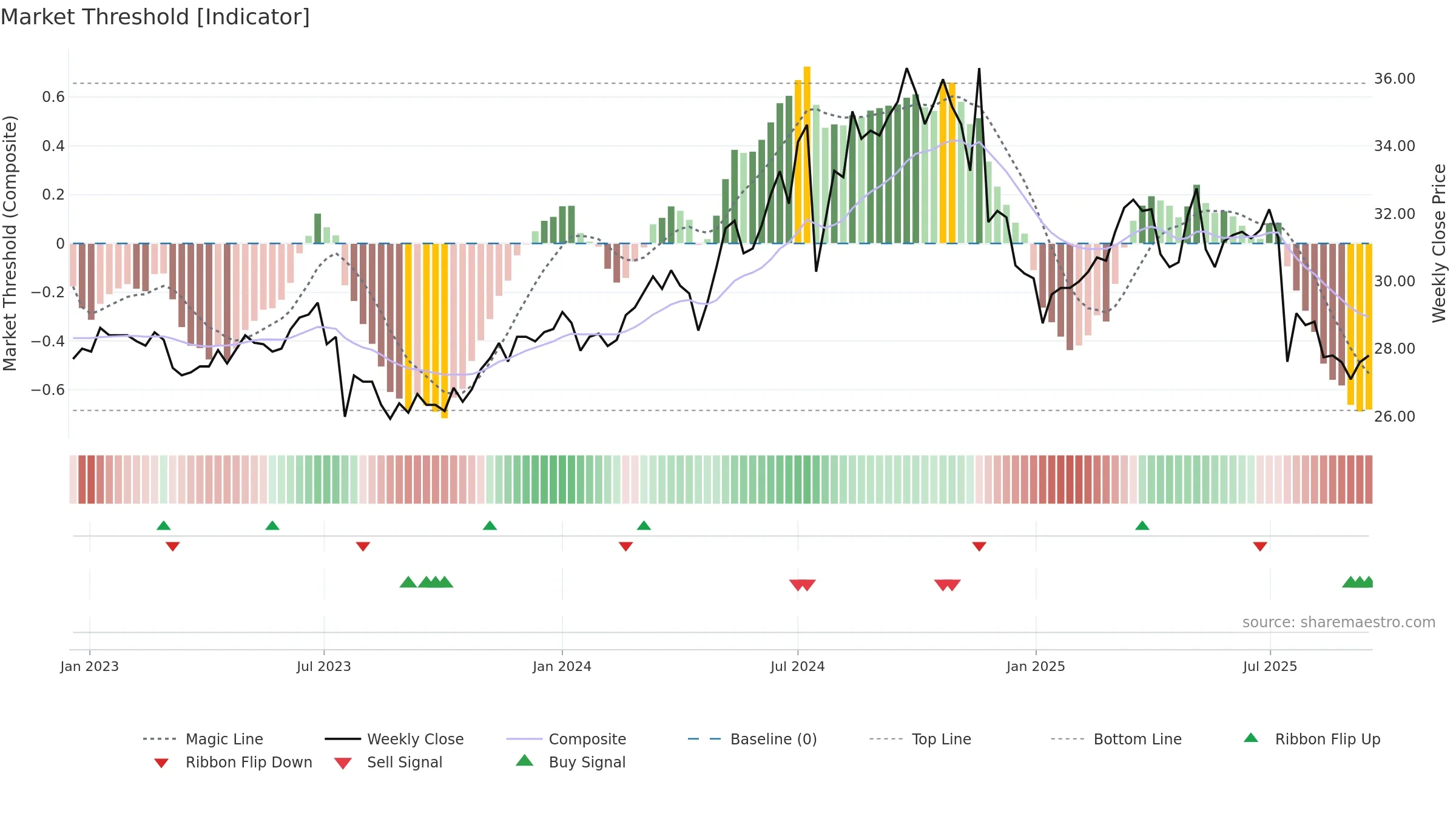 1402 weekly Market Threshold chart, closing 2025-09-15.