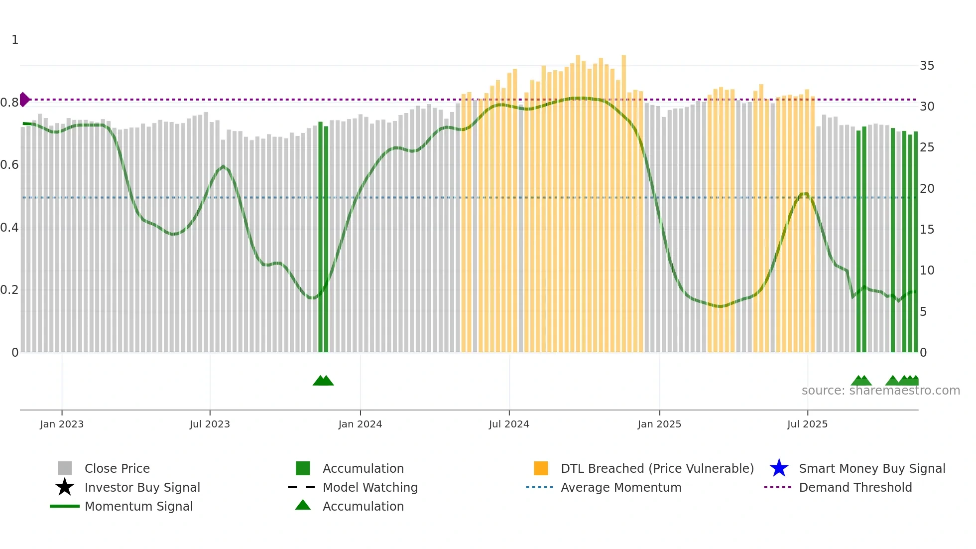 1402 weekly Smart Money chart