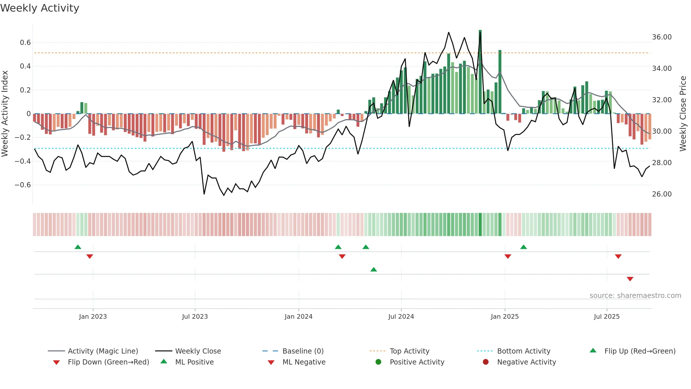1402 weekly Activity chart, closing 2025-09-15.