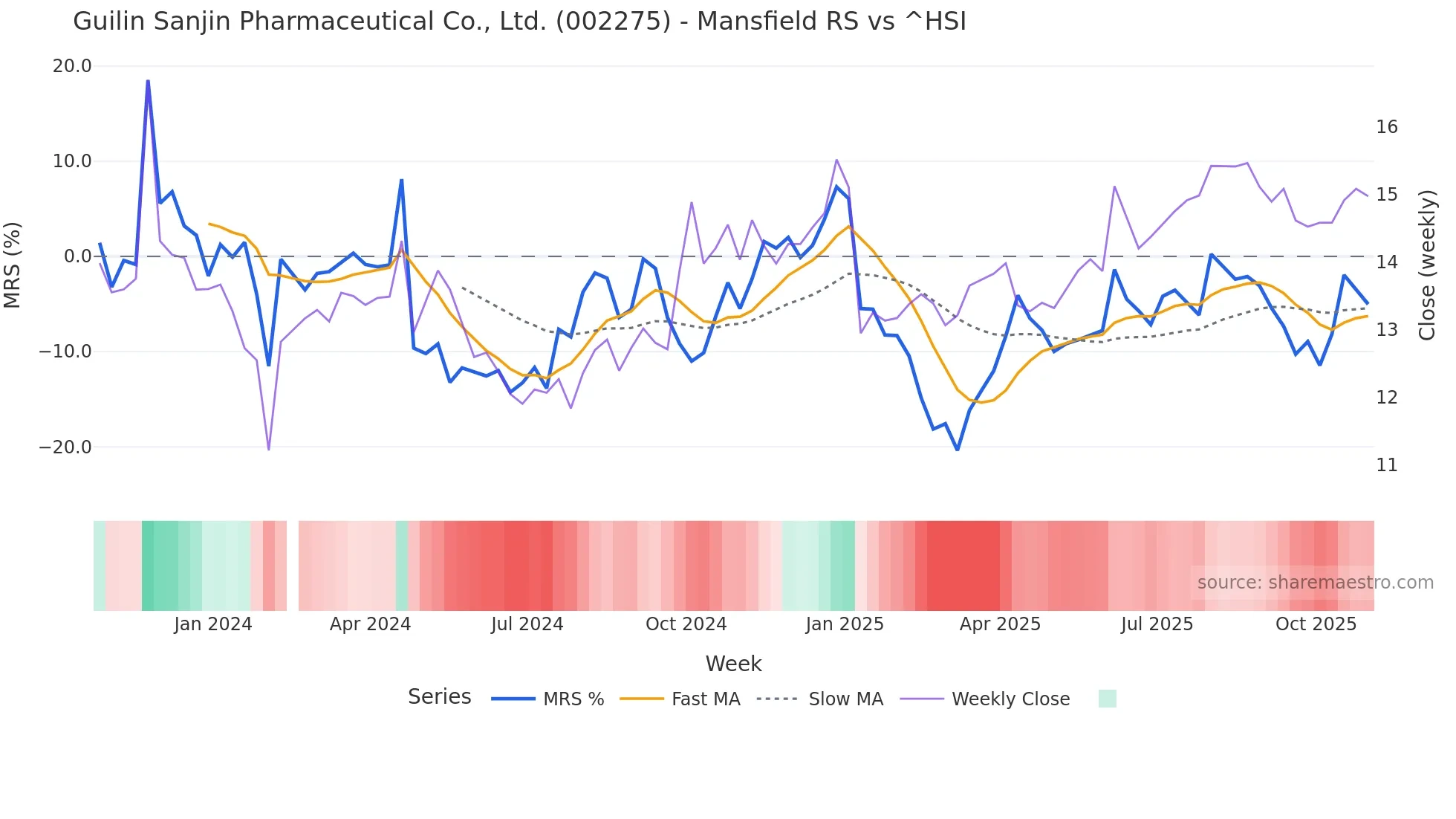 002275 Mansfield Relative Strength chart