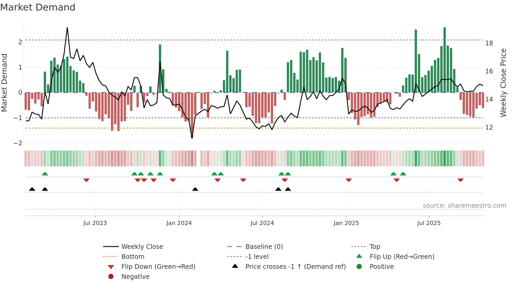 002275 weekly Market Demand chart
