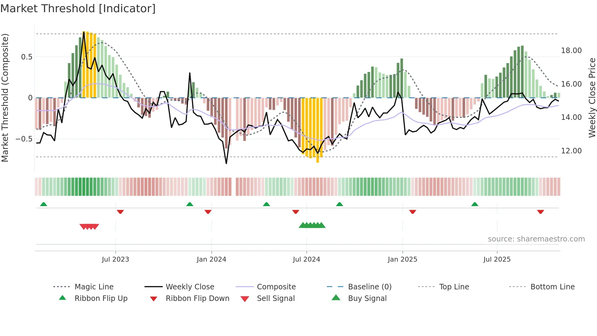 002275 weekly Market Threshold chart