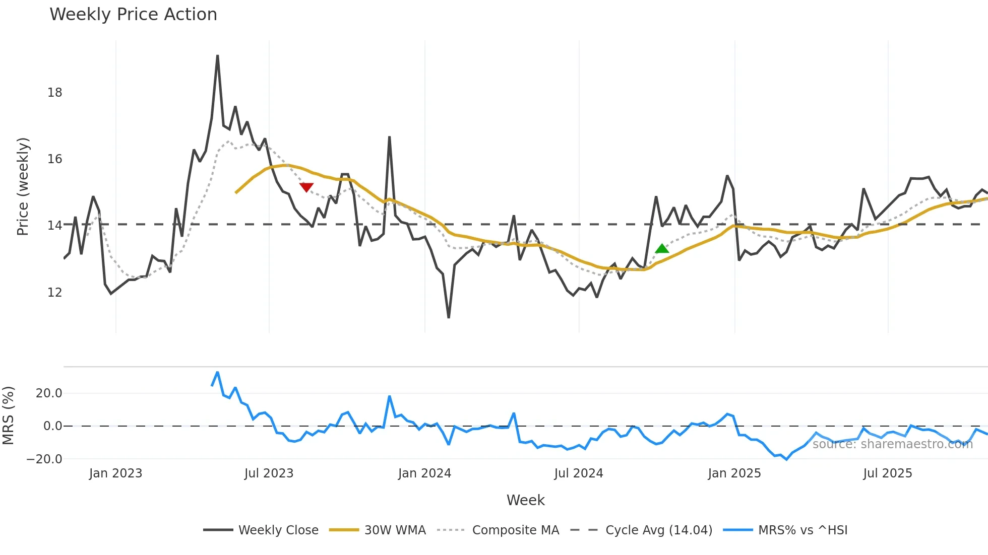 002275 weekly Price Action chart, closing 2025-10-27