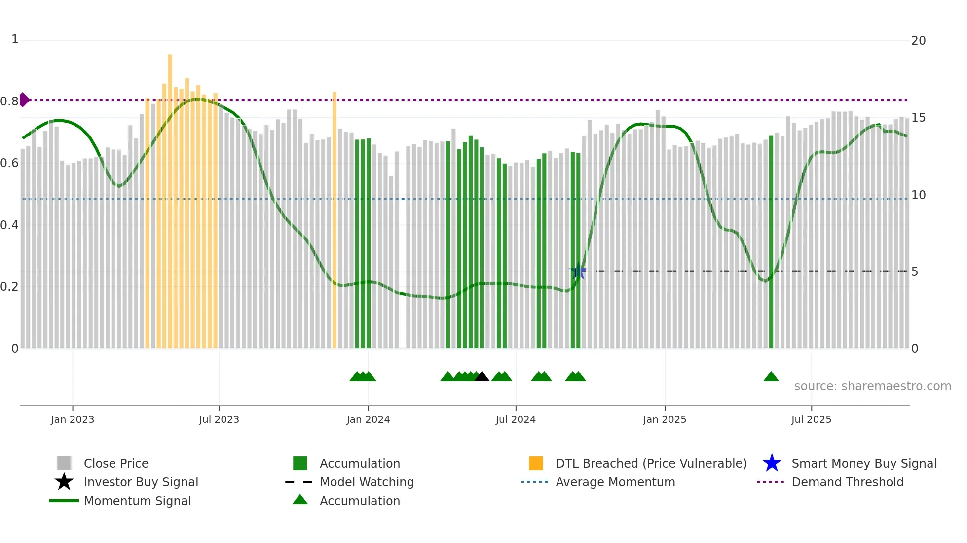 002275 weekly Smart Money chart