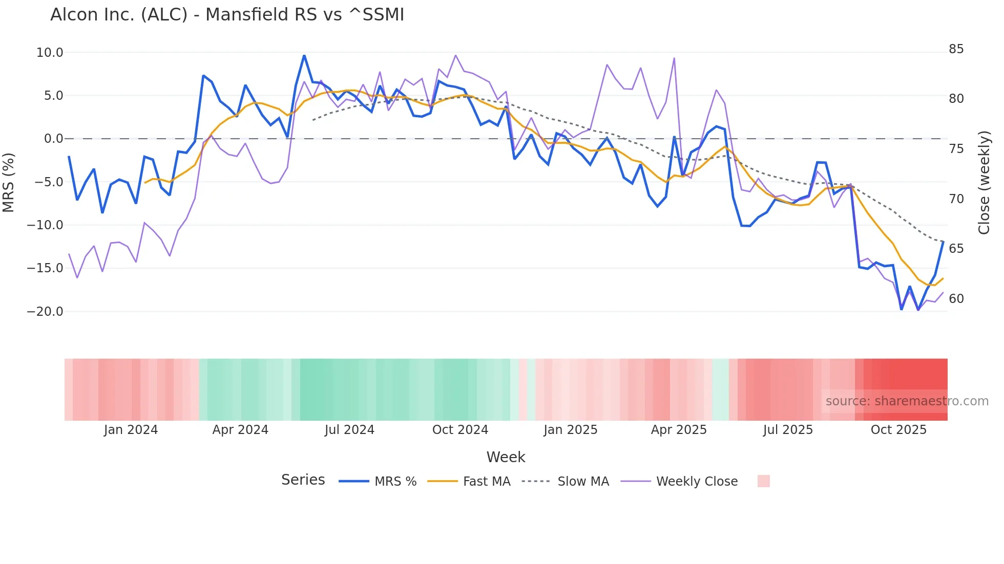 ALC Mansfield Relative Strength chart