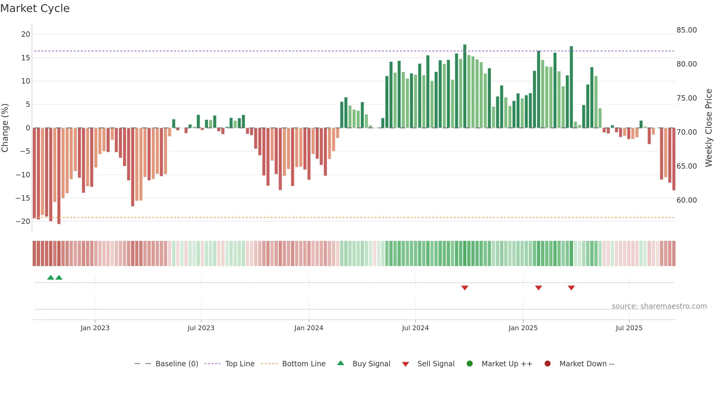ALC weekly Market Cycle chart, closing 2025-09-15.