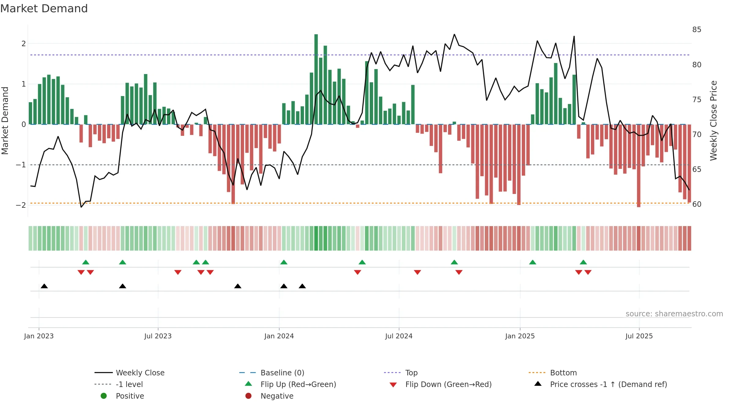 ALC weekly Market Demand chart, closing 2025-09-15.