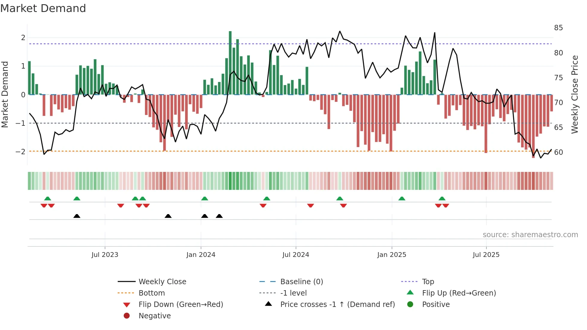 ALC weekly Market Demand chart