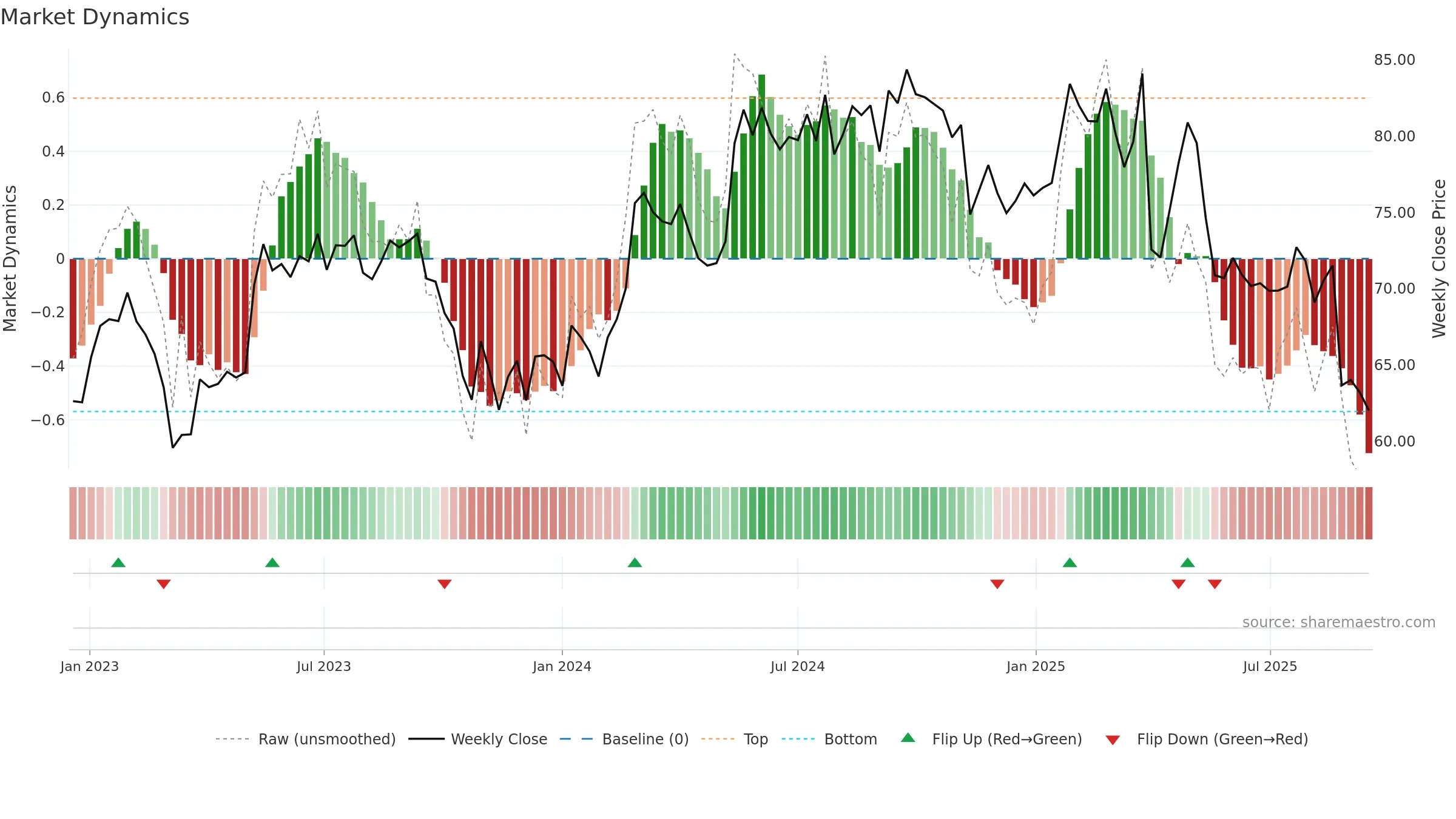ALC weekly Market Dynamics chart, closing 2025-09-15.