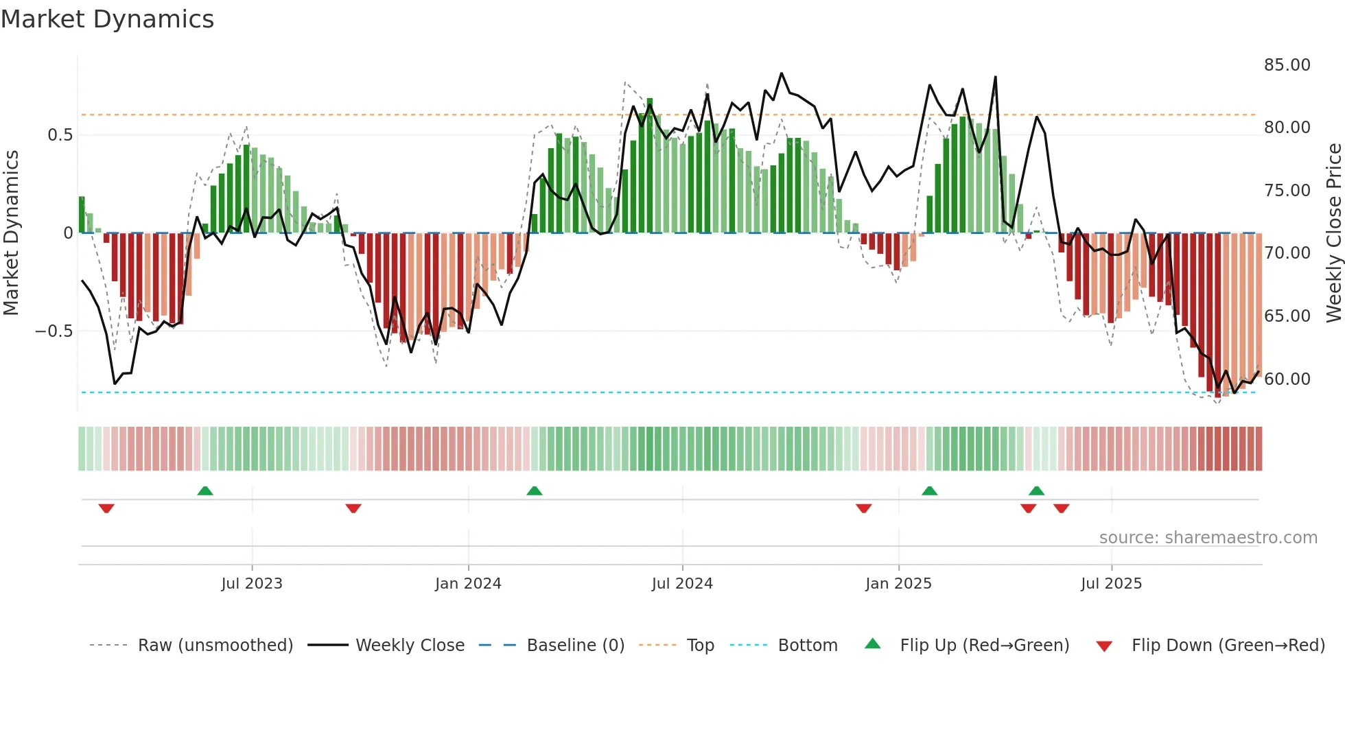 ALC weekly Market Dynamics chart