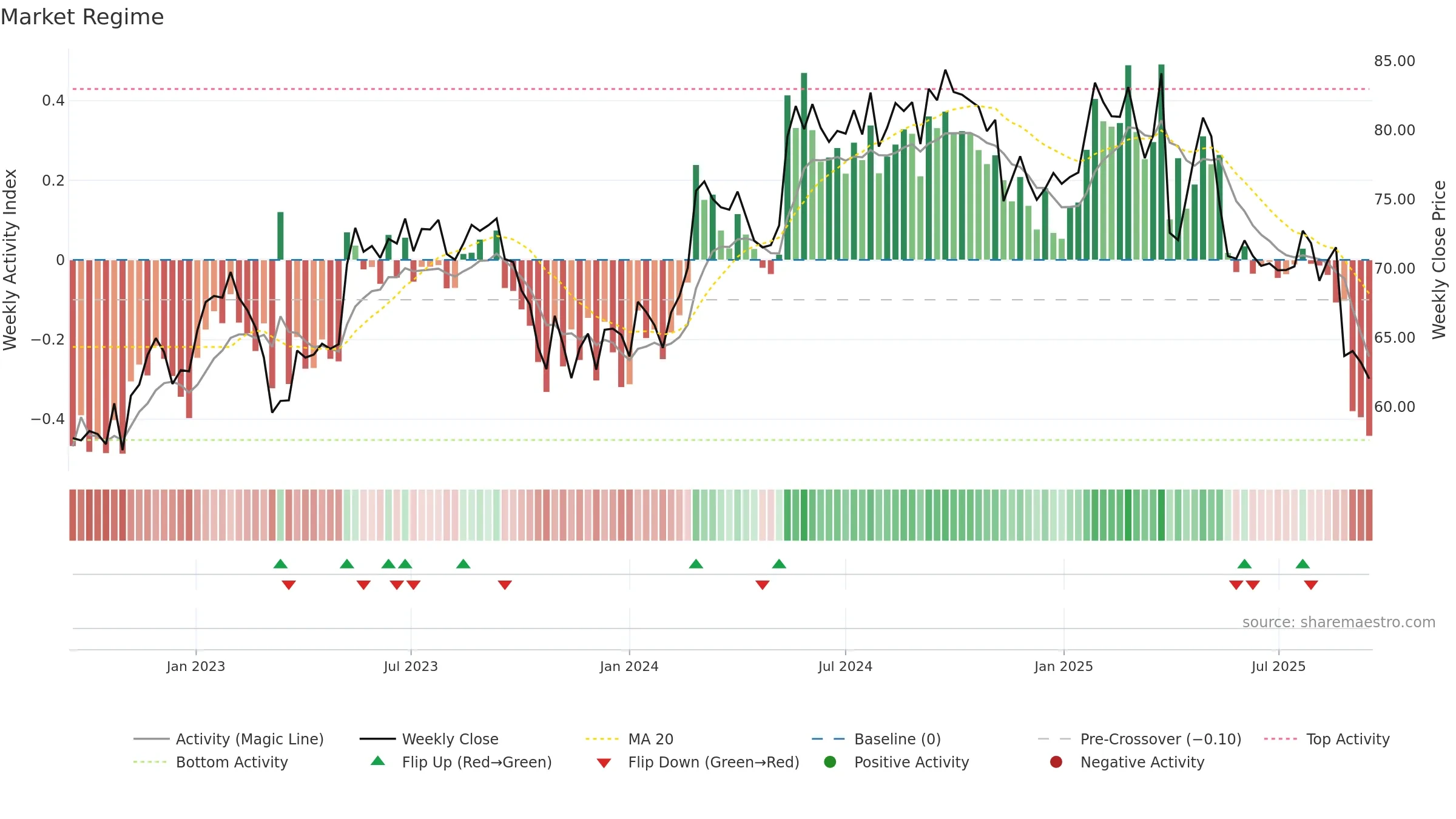ALC weekly Market Snapshot chart, closing 2025-09-15.