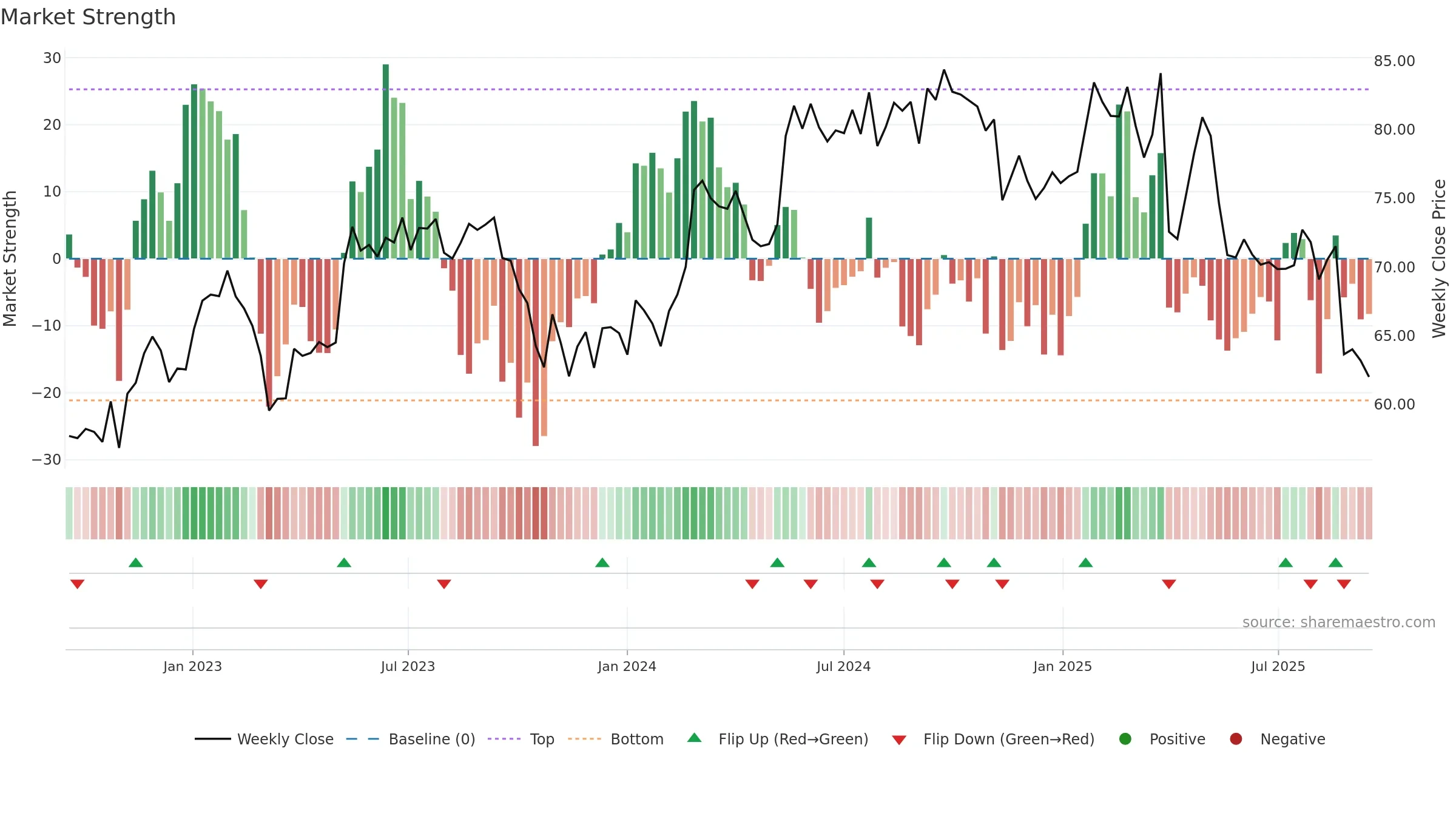ALC weekly Market Strength chart, closing 2025-09-15.