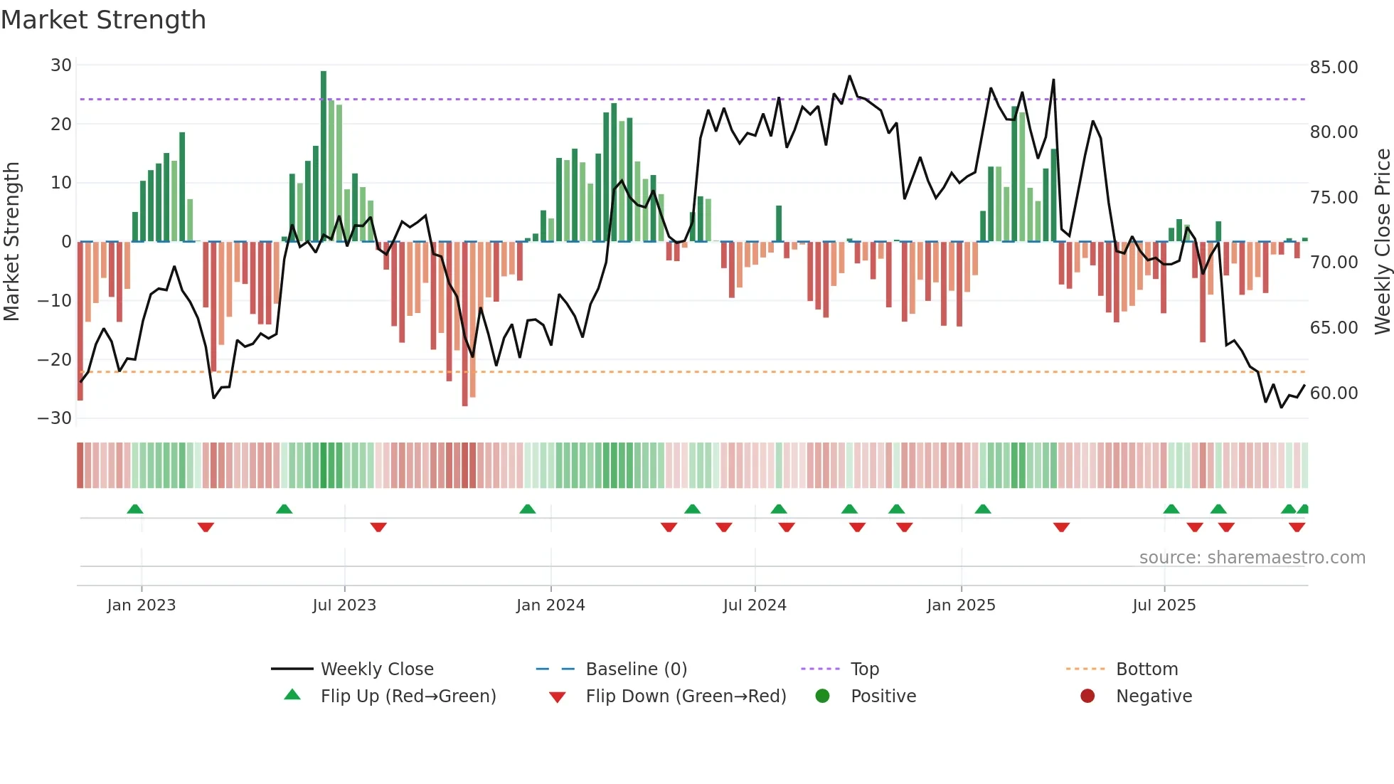 ALC weekly Market Strength chart