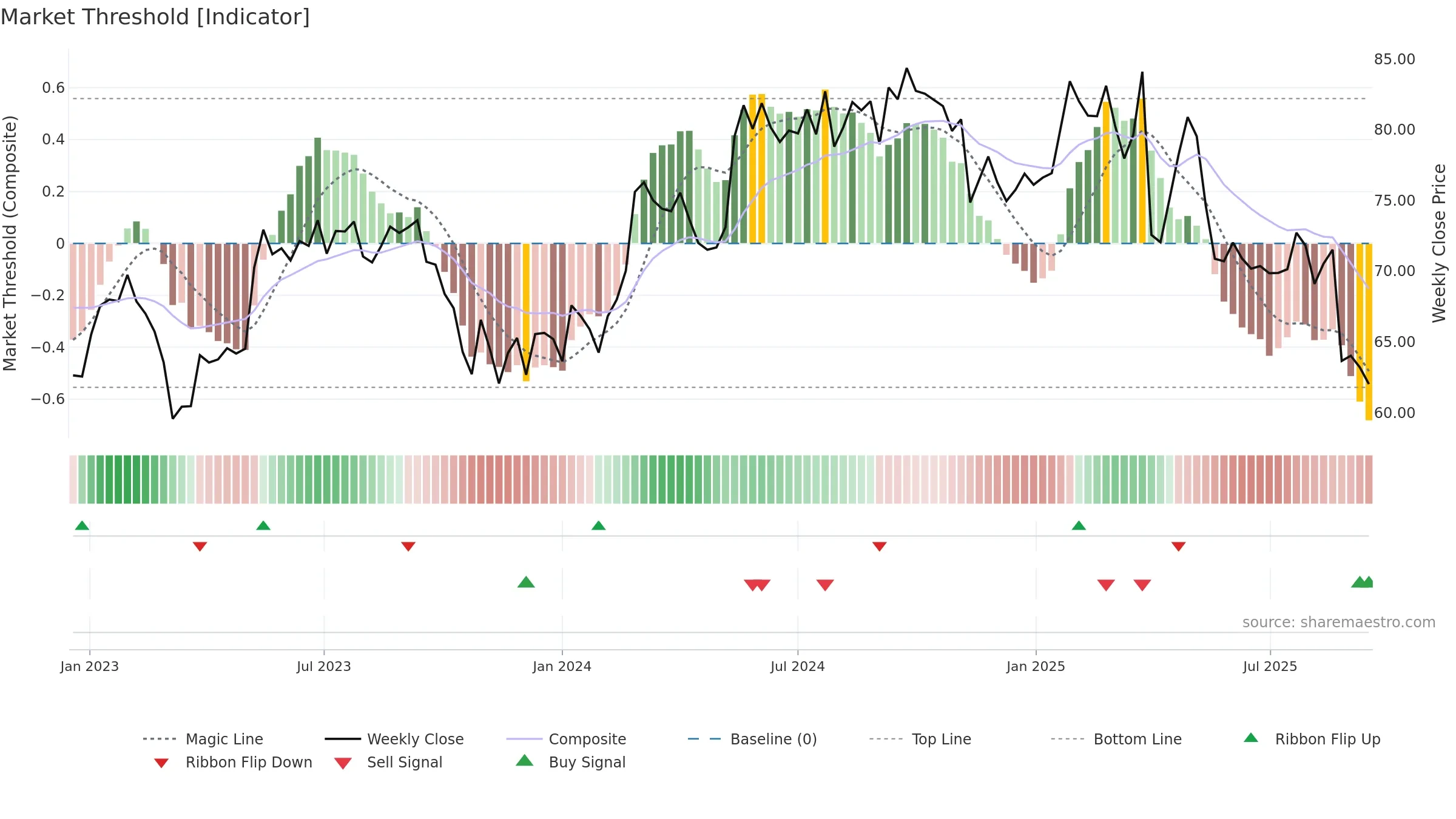 ALC weekly Market Threshold chart, closing 2025-09-15.