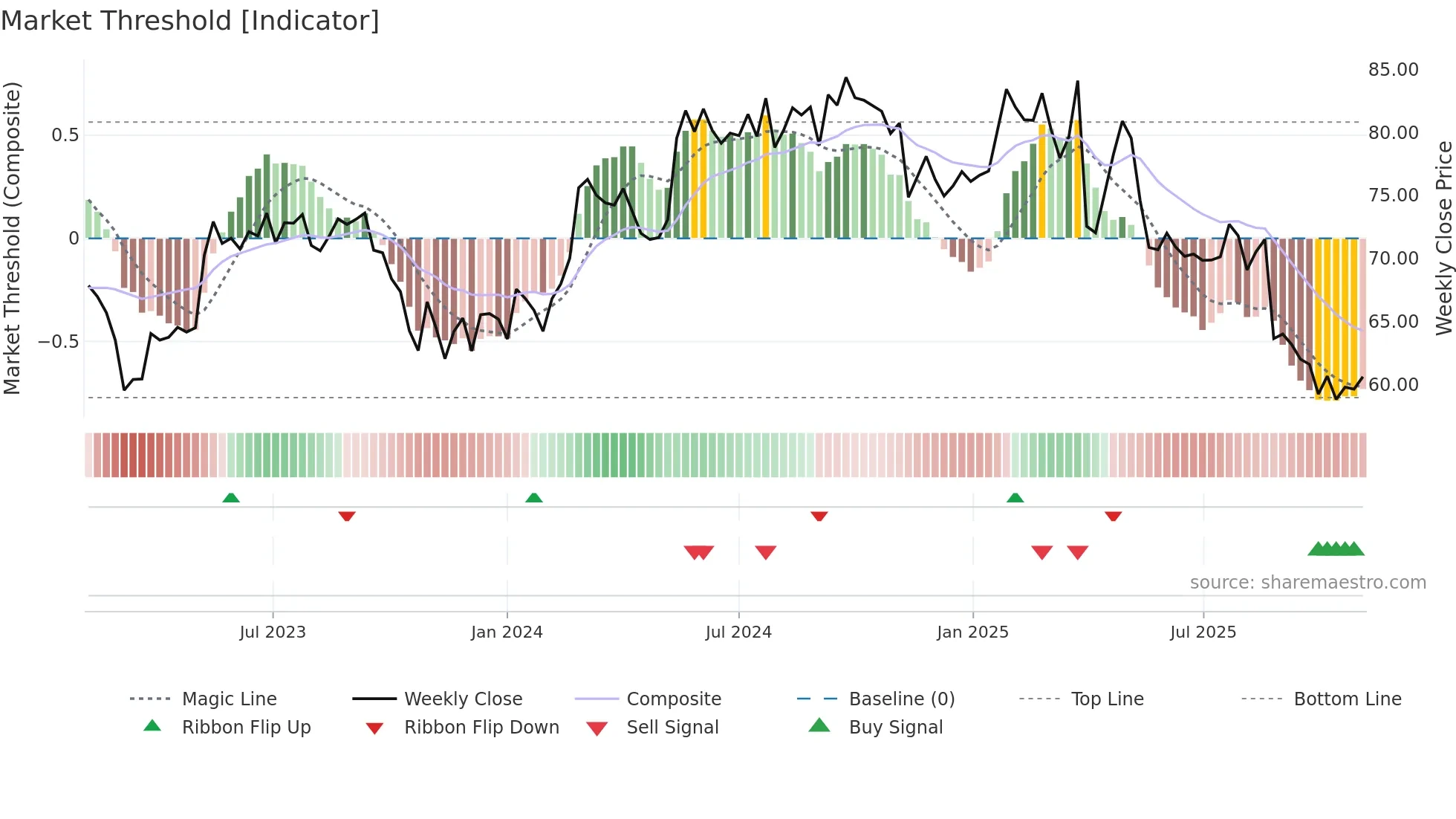 ALC weekly Market Threshold chart