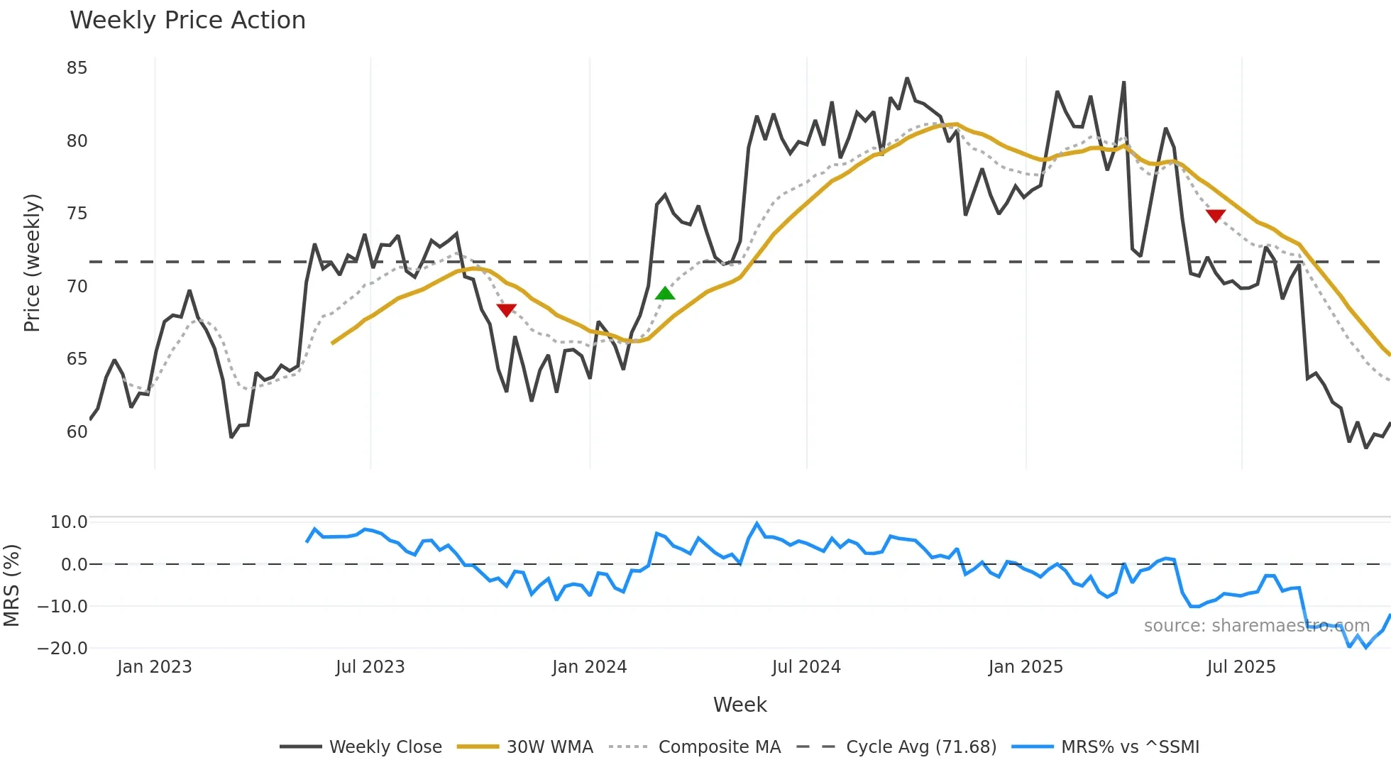 ALC weekly Price Action chart, closing 2025-11-03