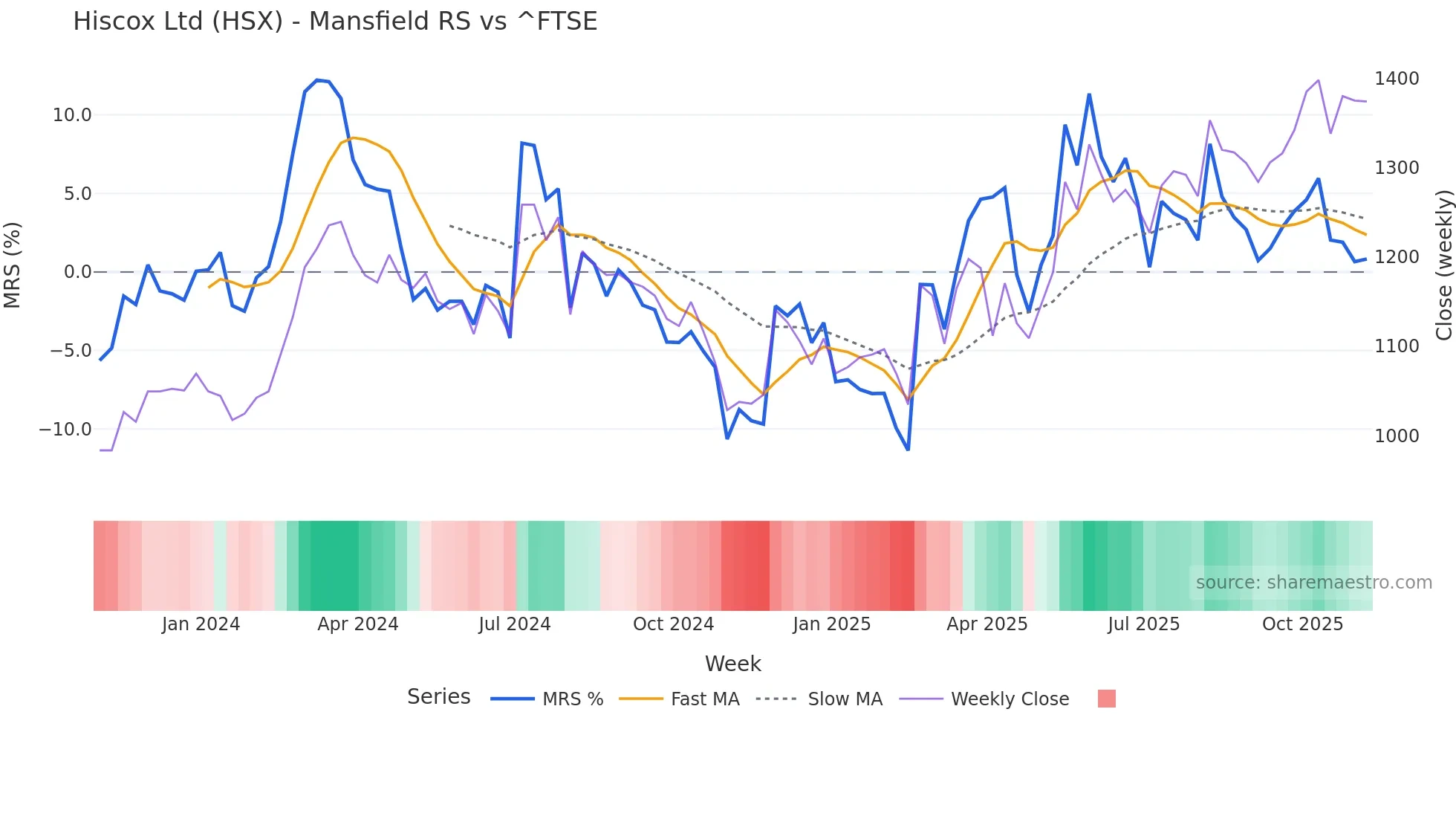 HSX Mansfield Relative Strength chart