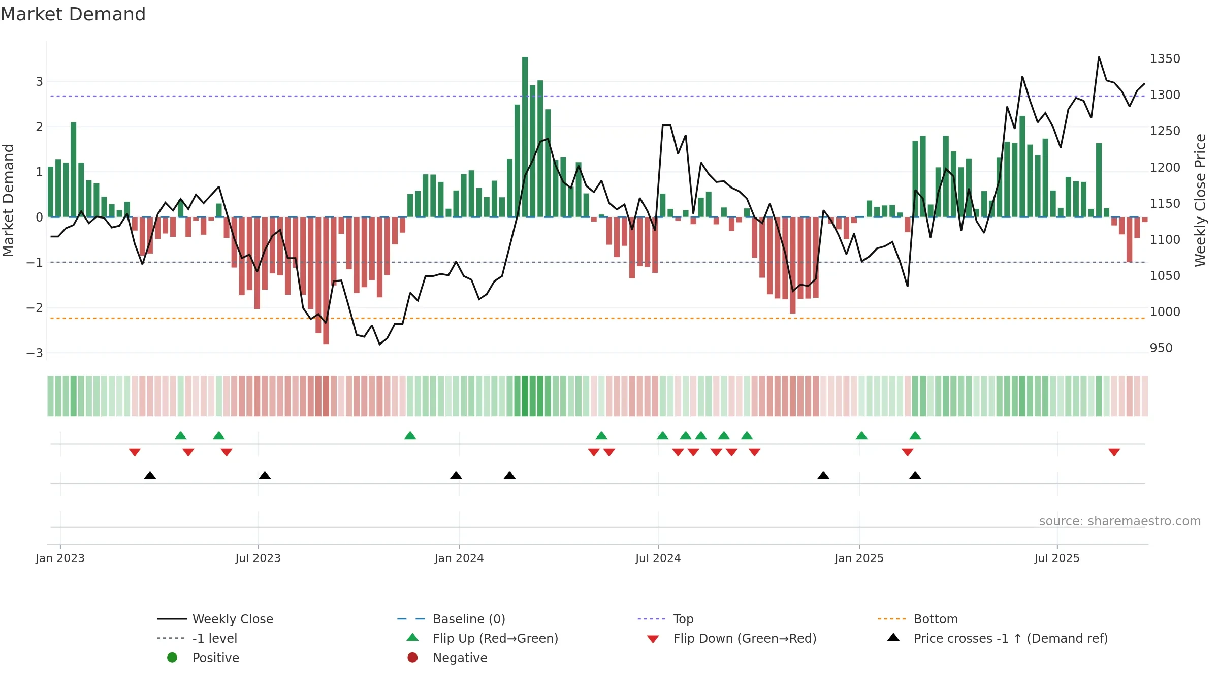 HSX weekly Market Demand chart, closing 2025-09-19.