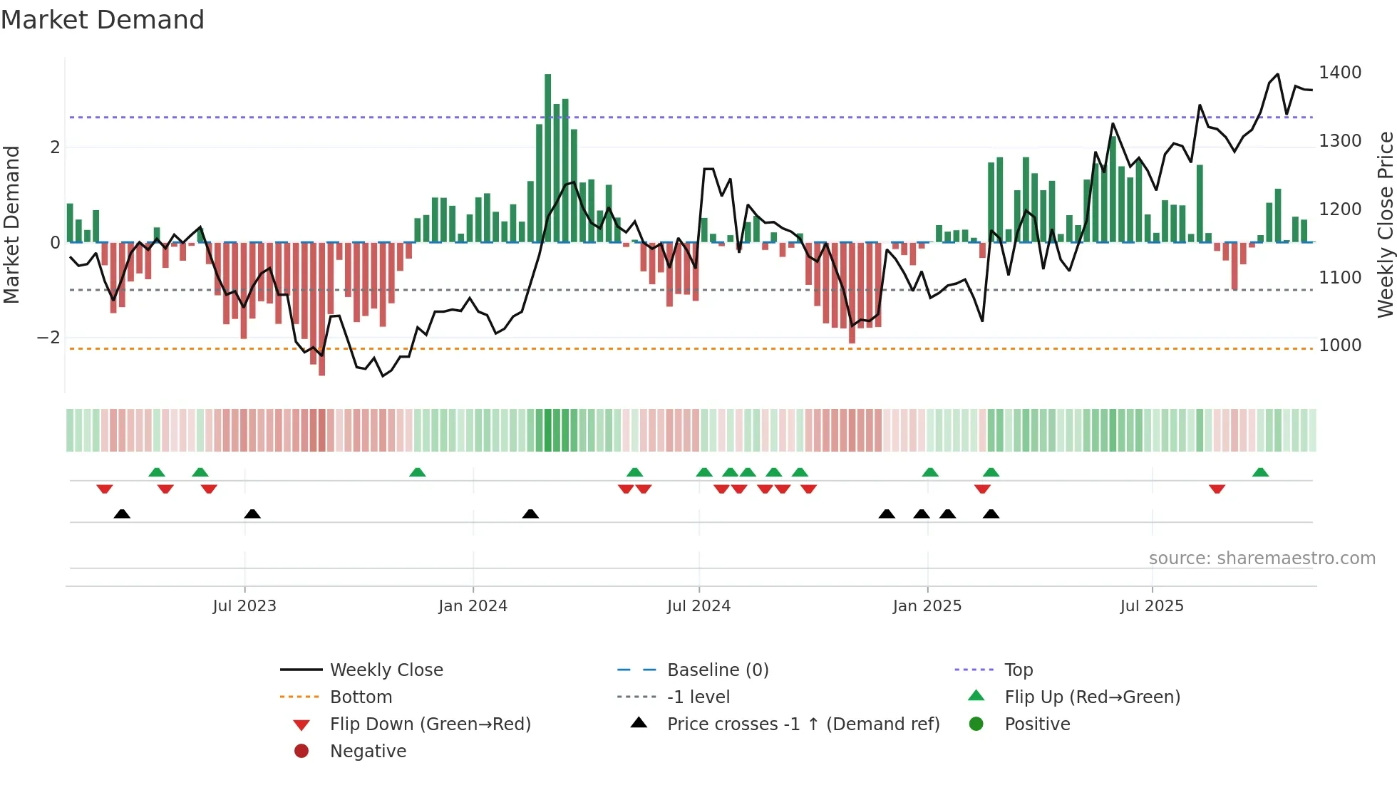 HSX weekly Market Demand chart