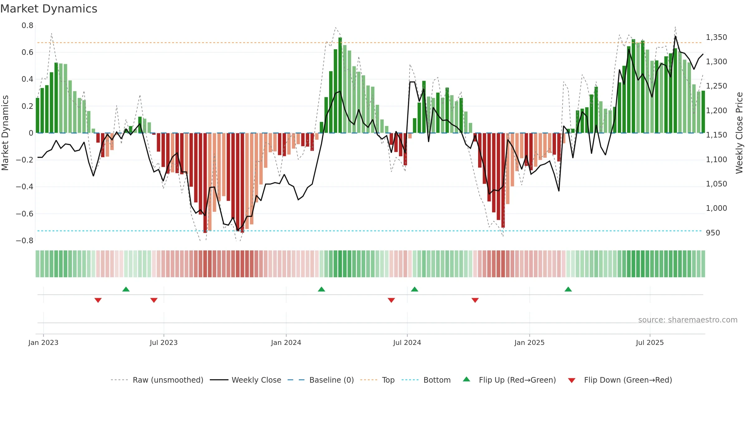 HSX weekly Market Dynamics chart, closing 2025-09-19.