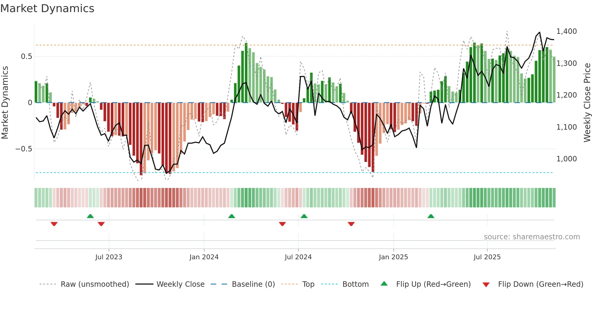HSX weekly Market Dynamics chart