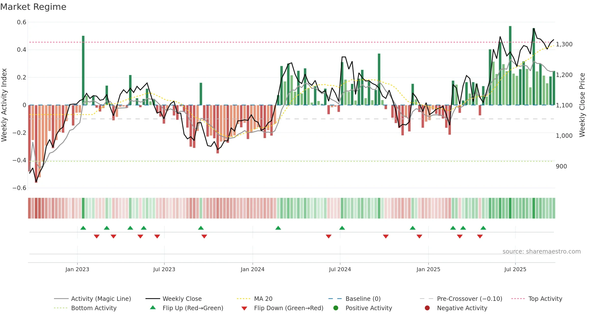 HSX weekly Market Snapshot chart, closing 2025-09-19.