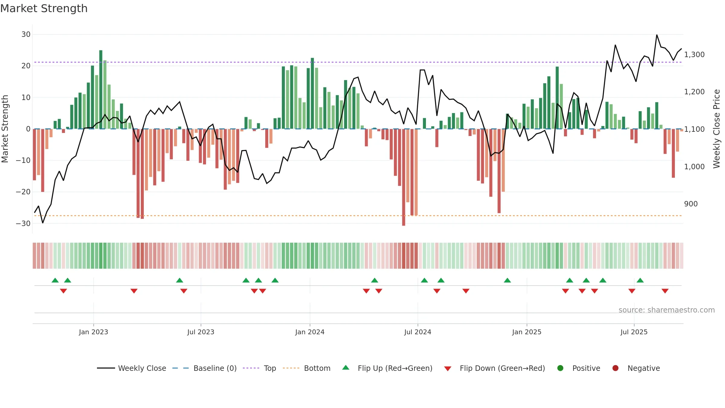 HSX weekly Market Strength chart, closing 2025-09-19.