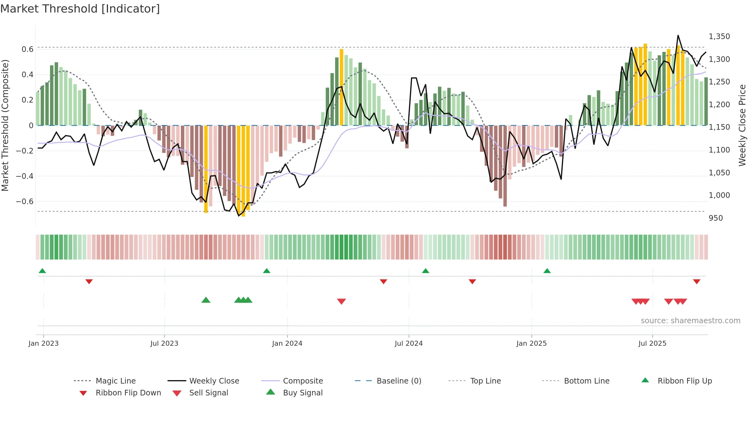 HSX weekly Market Threshold chart, closing 2025-09-19.
