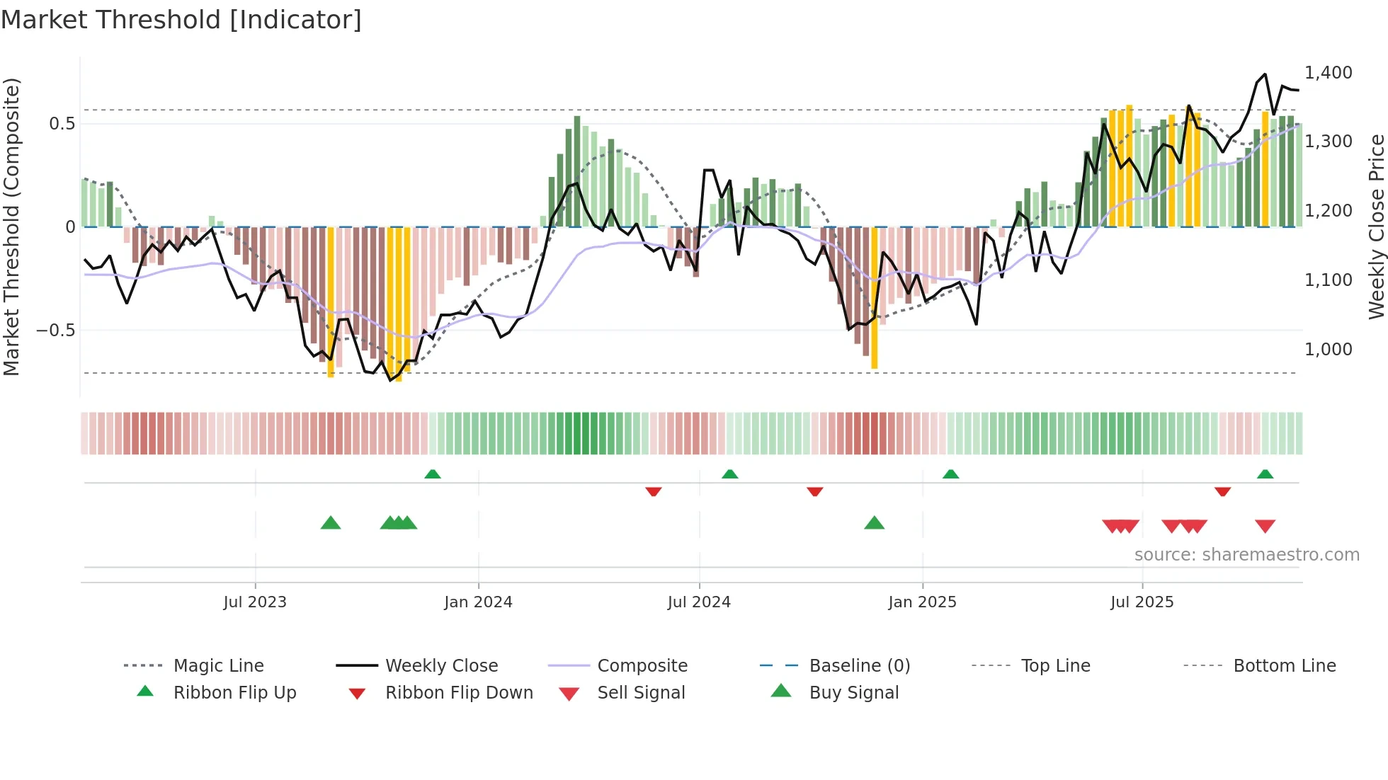 HSX weekly Market Threshold chart