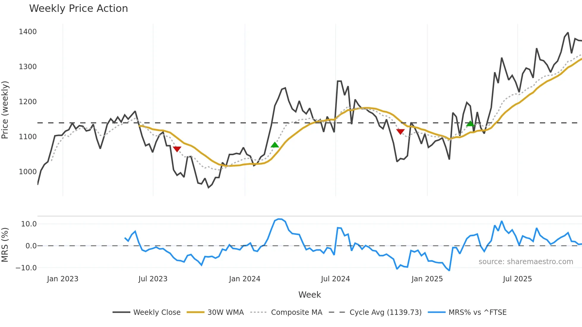 HSX weekly Price Action chart, closing 2025-11-07