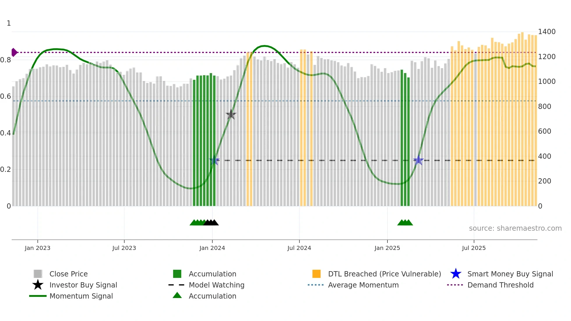 HSX weekly Smart Money chart